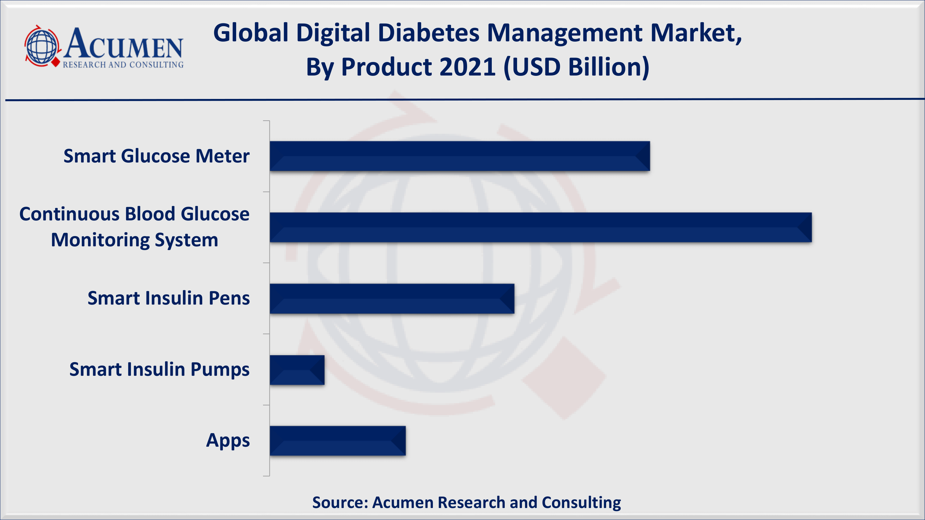 Digital Diabetes Management Market Share By ARC Digital Diabetes Management Market Size, Share and Trends Analysis Report, Forecast 2022-2030