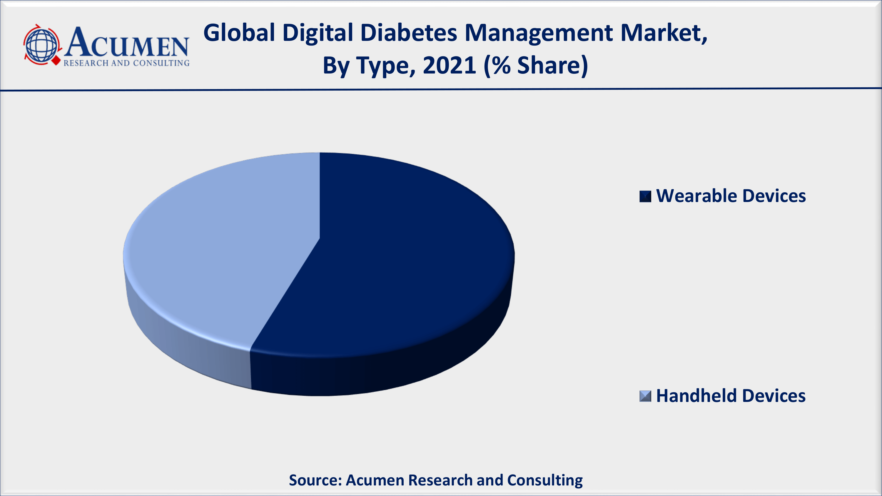 Digital Diabetes Management Market Analysis By ARC Digital Diabetes Management Market to 2030 - Forecast and Competitive Analysis