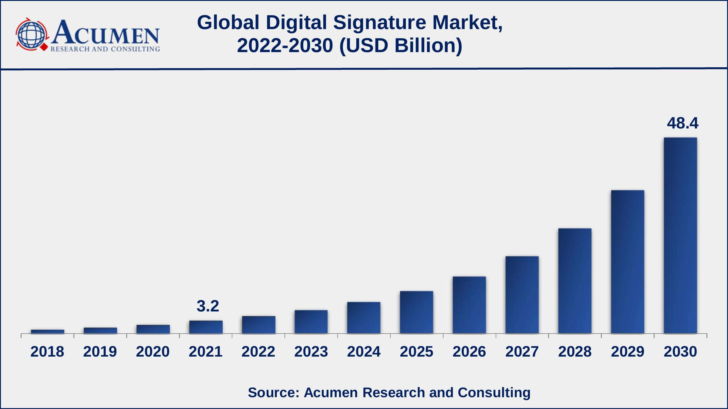 Digital Signature Market Share Asia-Pacific digital signature market growth will record a CAGR of more than 36% from 2022 to 2030