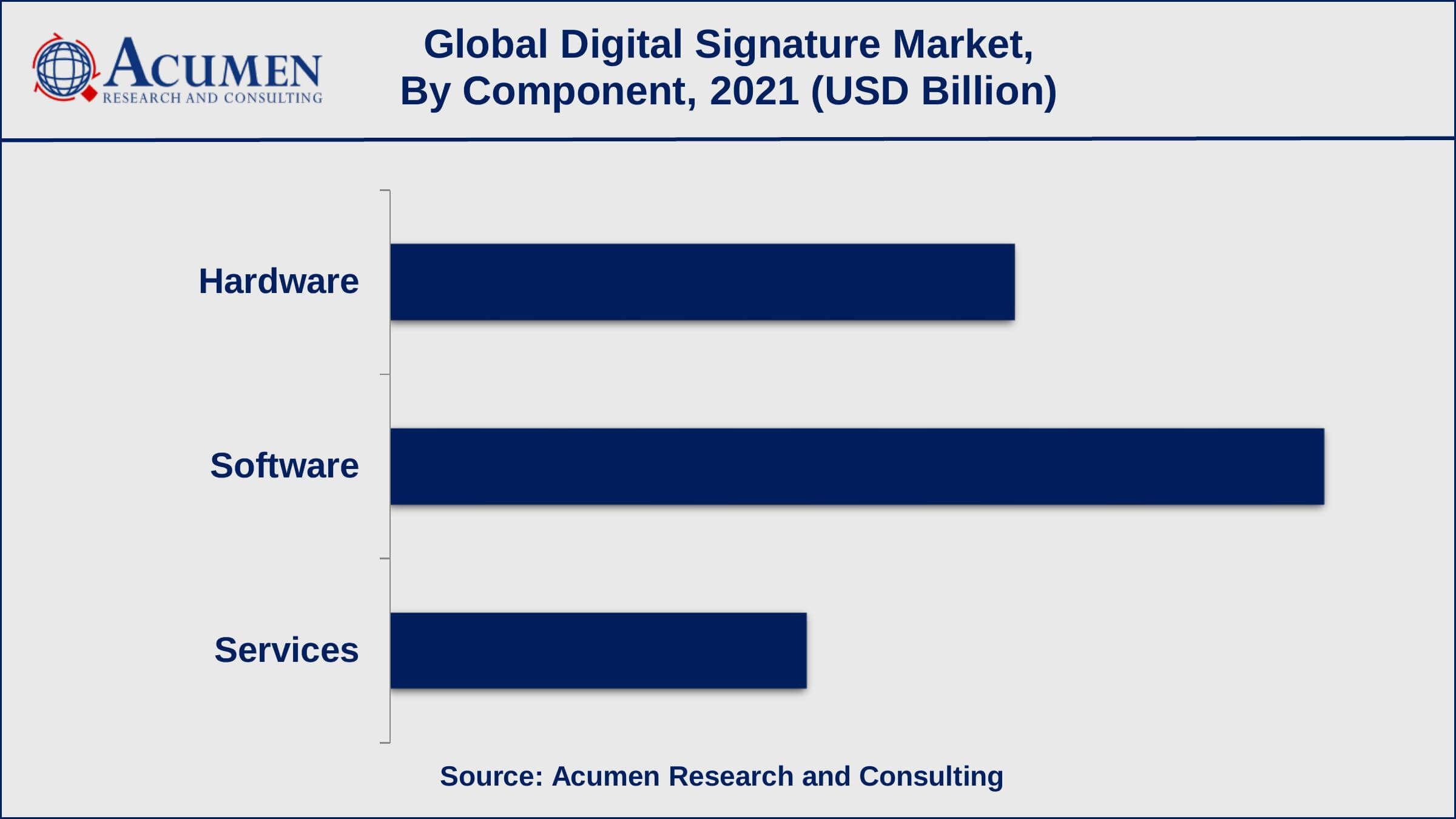 Digital Signature Market Value Digital Signature Market By Component