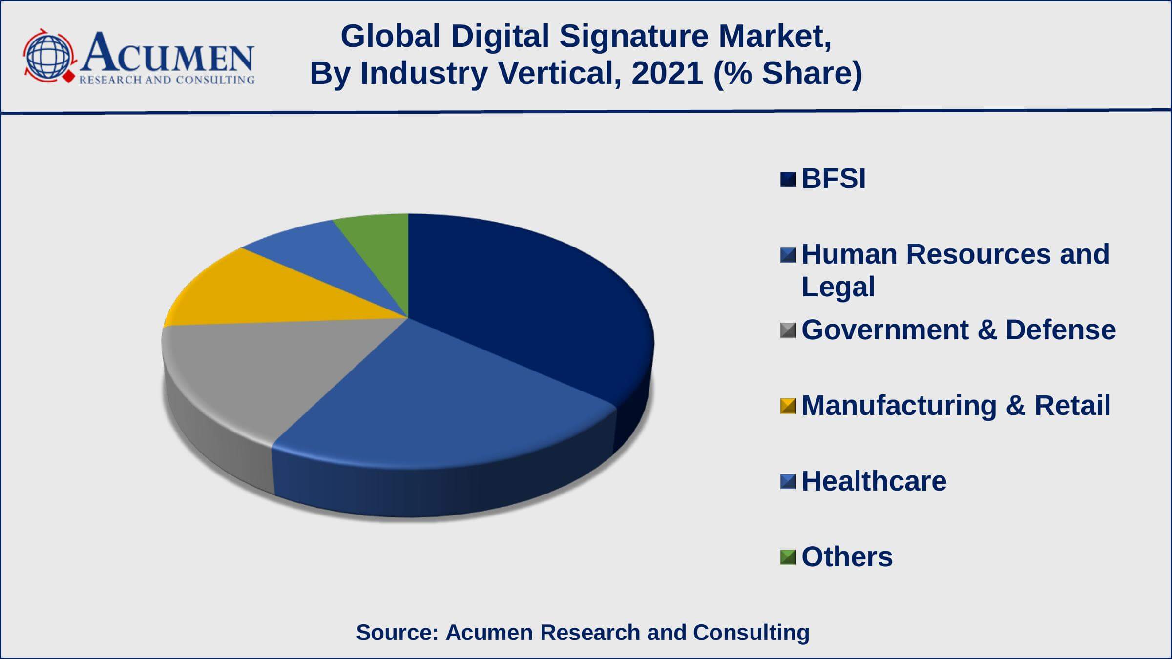 Digital Signature Market Trend Digital Signature Market By Industry Vertical