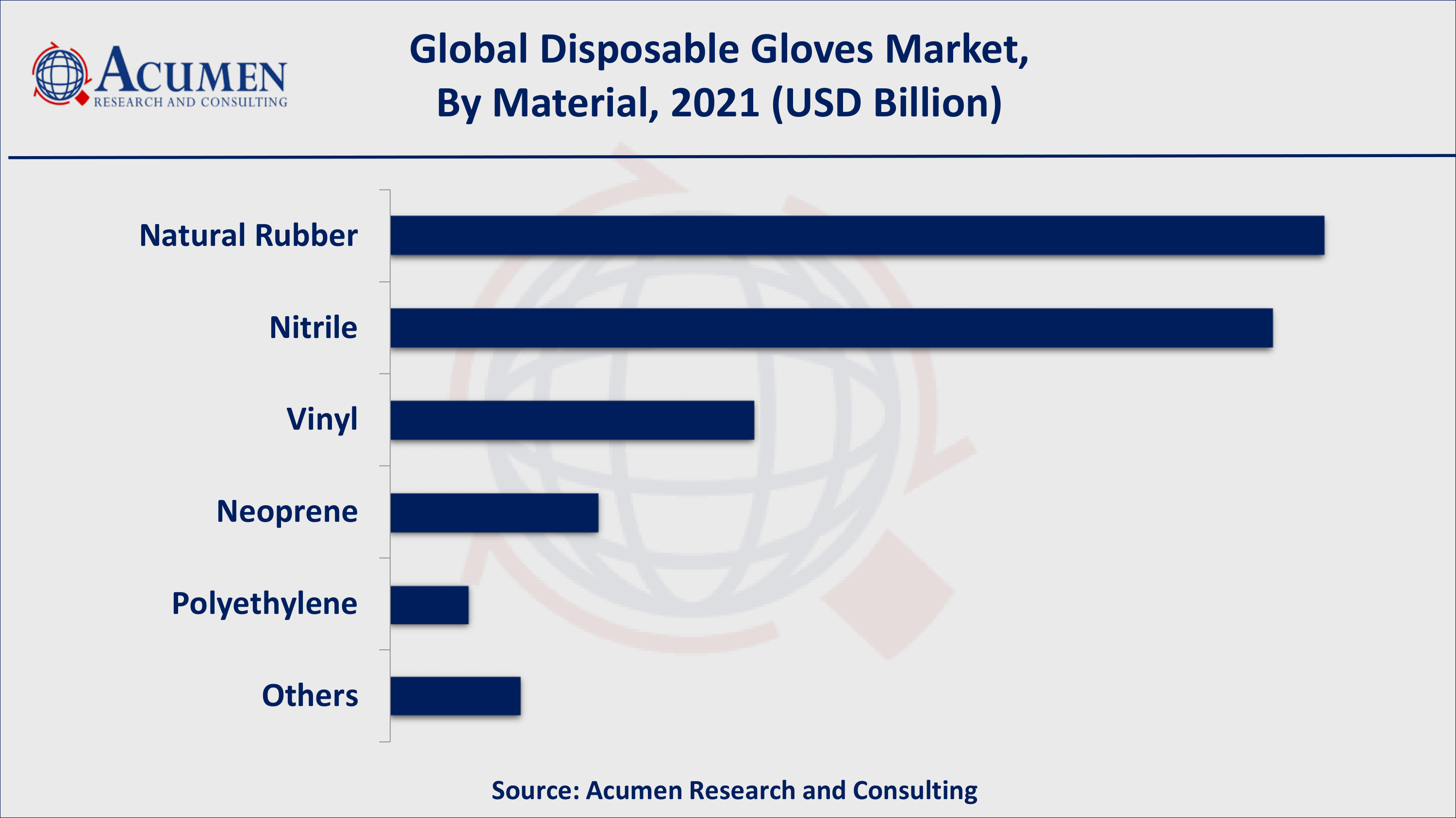 Disposable Gloves Market Share By ARC Based on materials, nitrile gloves acquired over 30% of the overall market share in 2021