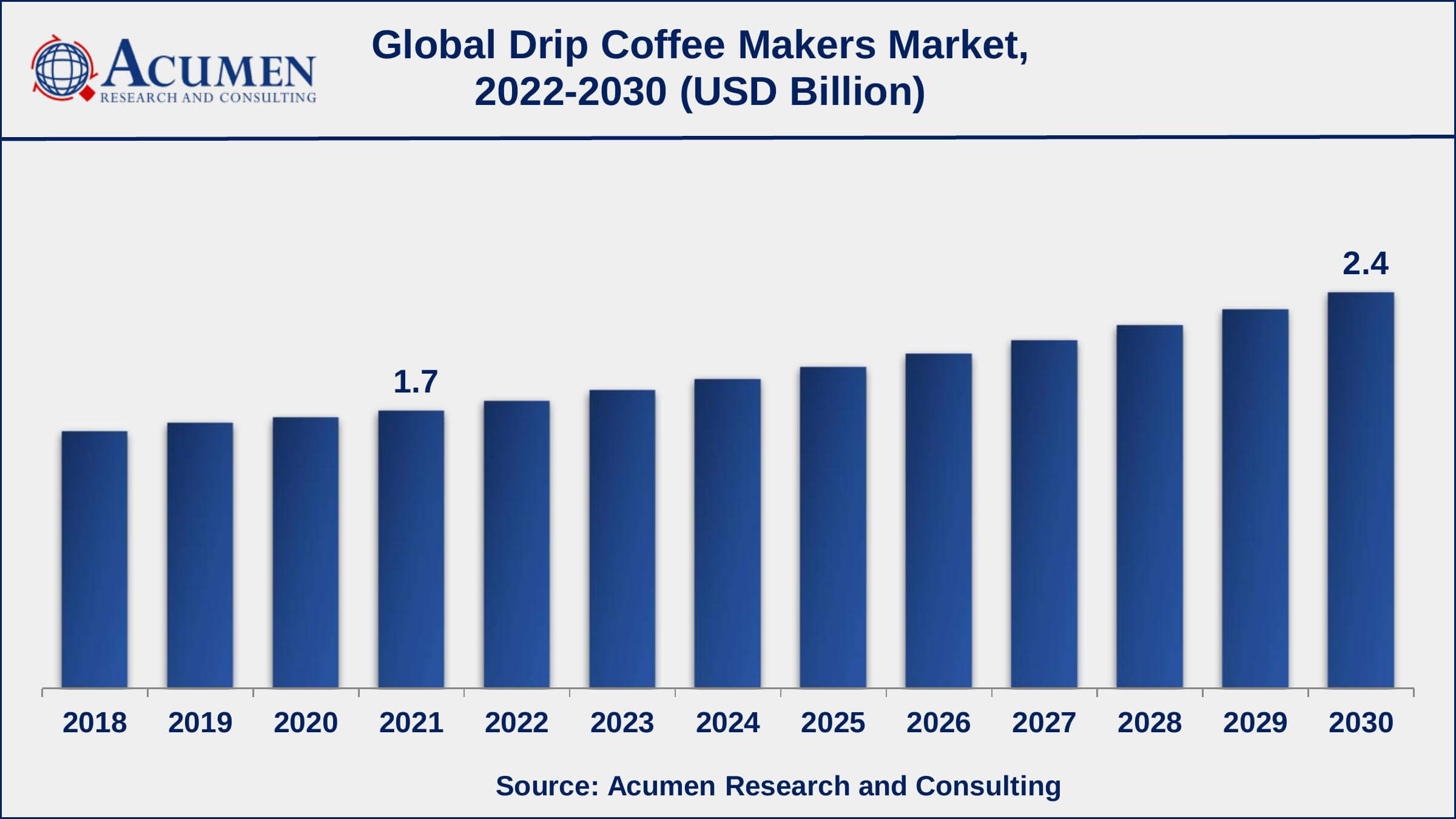 Drip Coffee Makers Market Size Europe drip coffee makers market share generated over 42% shares in 2021