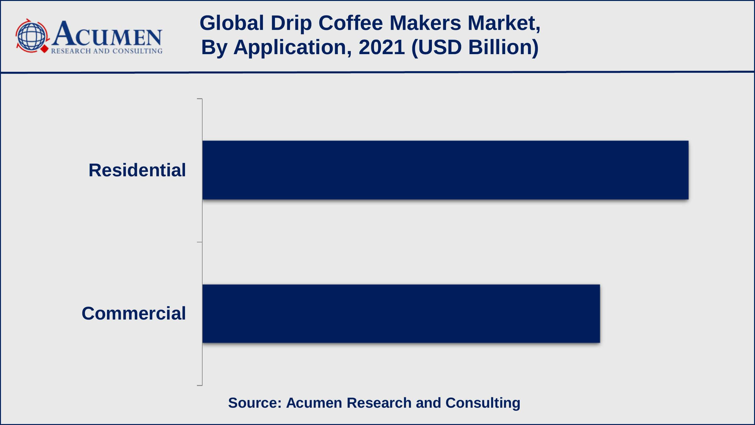 Drip Coffee Makers Market Dynamics Asia-Pacific drip coffee makers market growth will record noteworthy CAGR of over 4.5% from 2022 to 2030