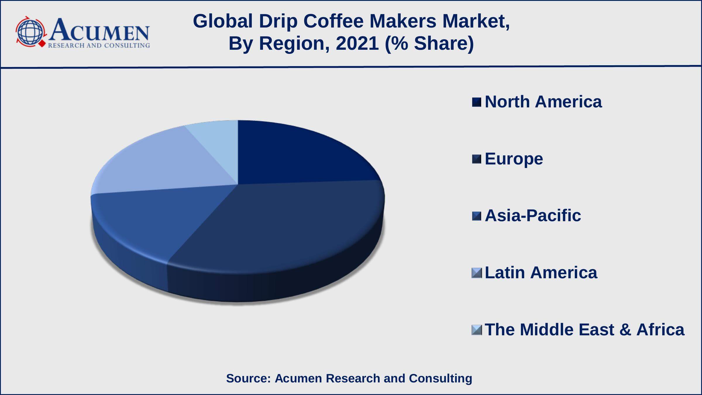 Drip Coffee Makers Market Growth Factors Rising consumption of green coffee consumption is a popular drip coffee makers market trend that fuels the industry demand