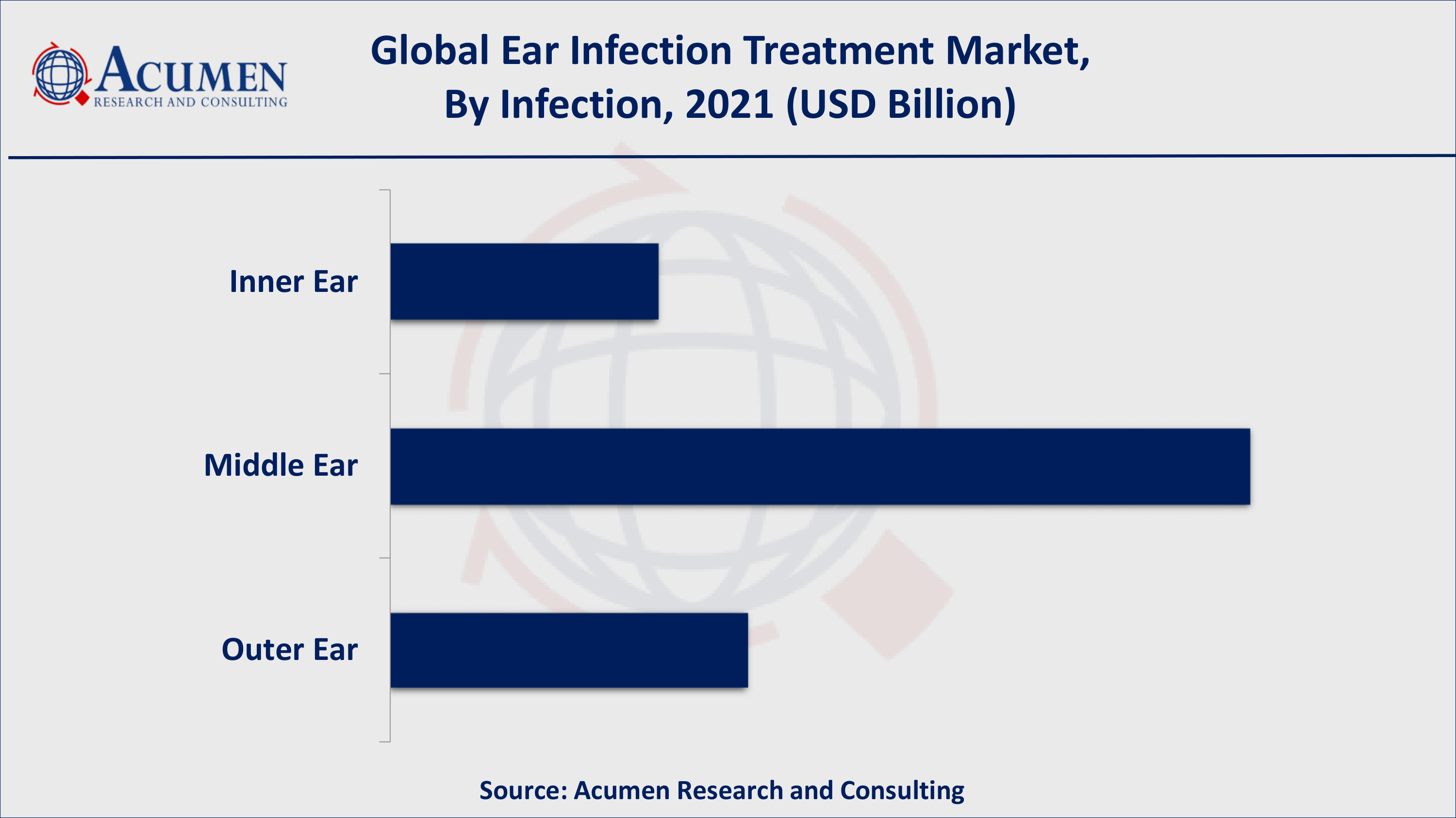 Ear Infection Treatment Market Analysis By ARC Asia-Pacific ear infection treatment market growth will record fastest CAGR from 2022 to 2030