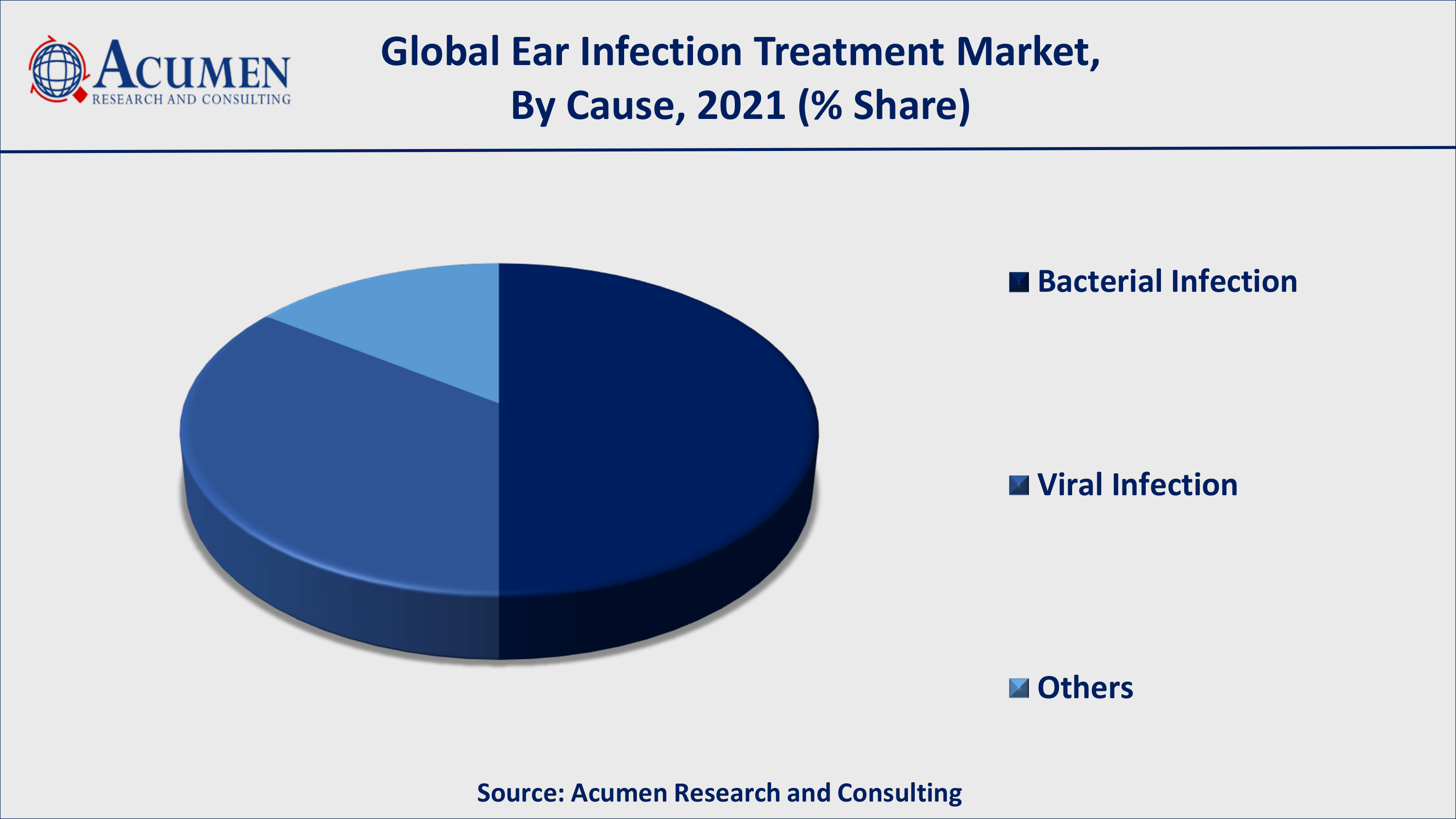 Ear Infection Treatment Market Share By ARC Based on cause, bacterial infection acquired over 50% of the overall market share in 2021