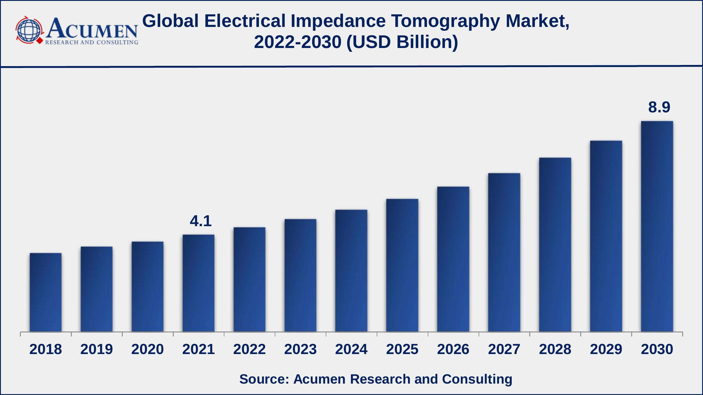 Electrical Impedance Tomography (EIT) Market Additionally, as per the same statistics, there were more than 51,400 new cases of non-invasive (in situ) breast cancer in 2022