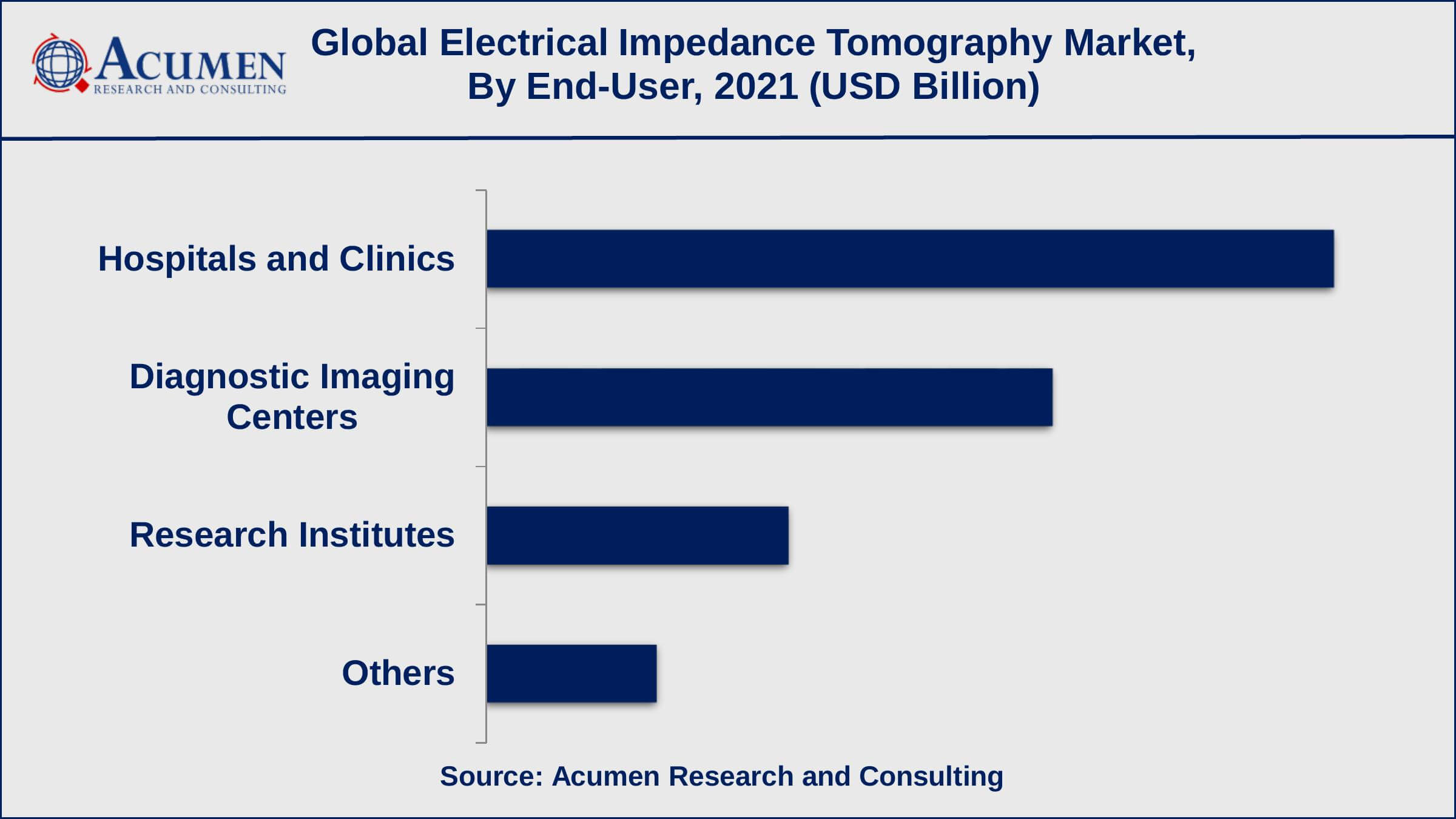 EIT Market Based on end-user, the hospitals and clinics sub-segment achieved over 45% of the share in 2021