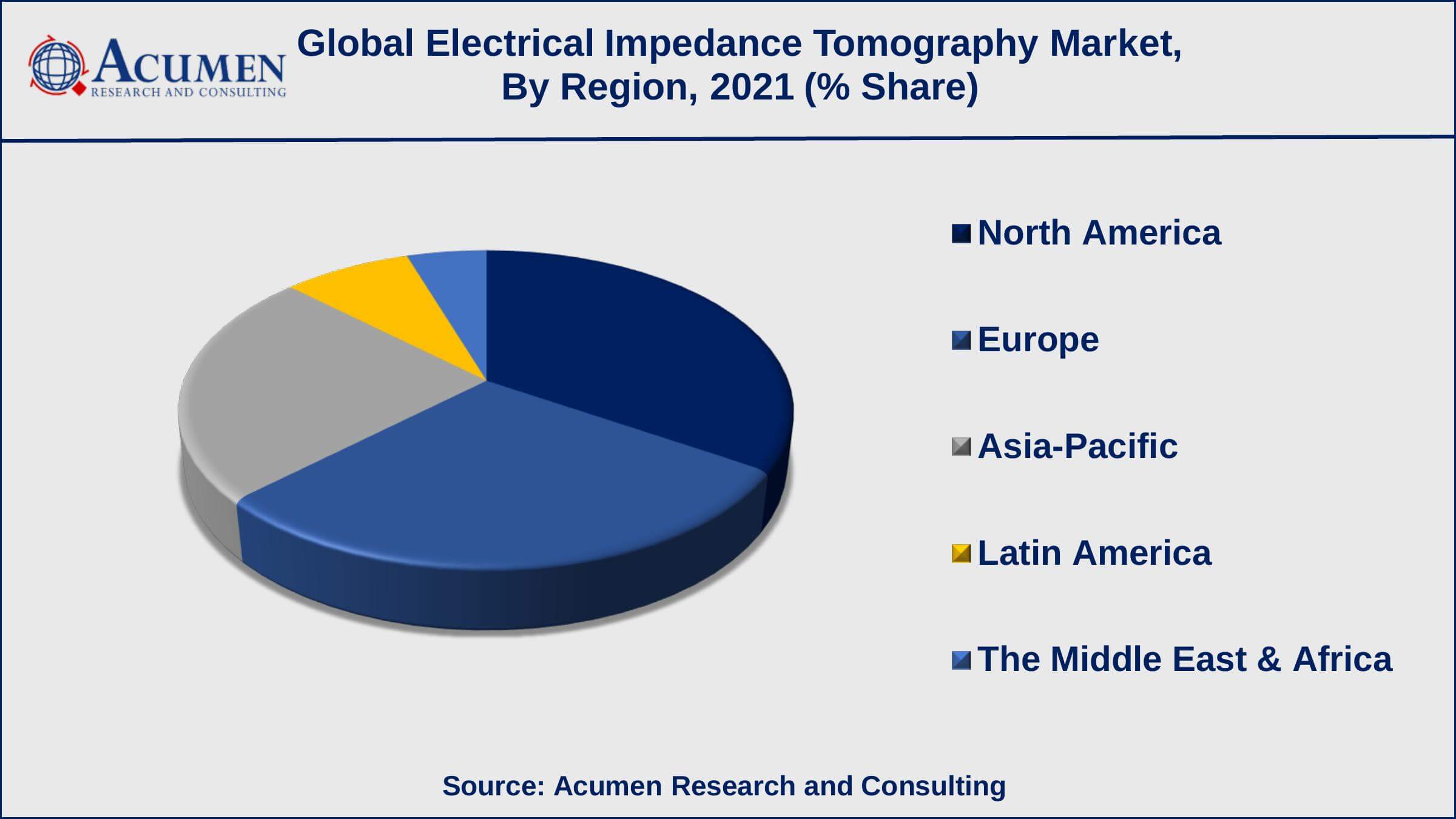 Electrical Impedance Tomography Market Size Asia-Pacific electrical impedance tomography (EIT) market growth will record a CAGR of more than 9.5% from 2022 to 2030