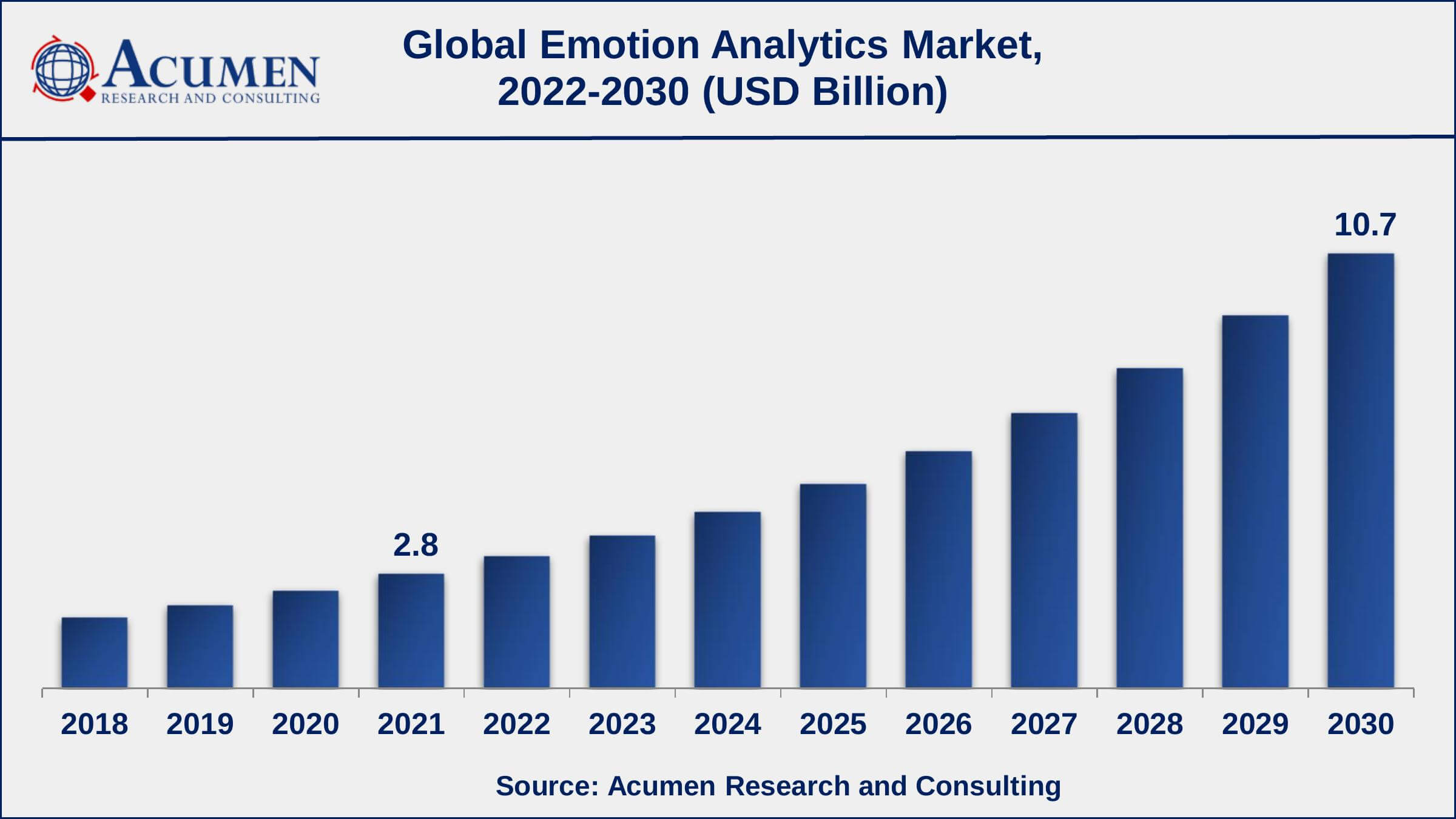 Emotion Analytics Market Report Statistics Asia-Pacific emotion analytics market growth will record a CAGR of around 18% from 2022 to 2030