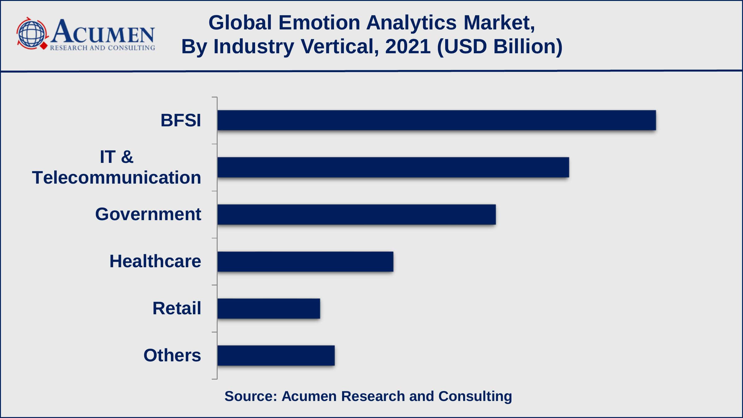 Emotion Analytics Market Dynamics Among industry vertical, the retail sub-segment occupied around 30% of shares in 2021