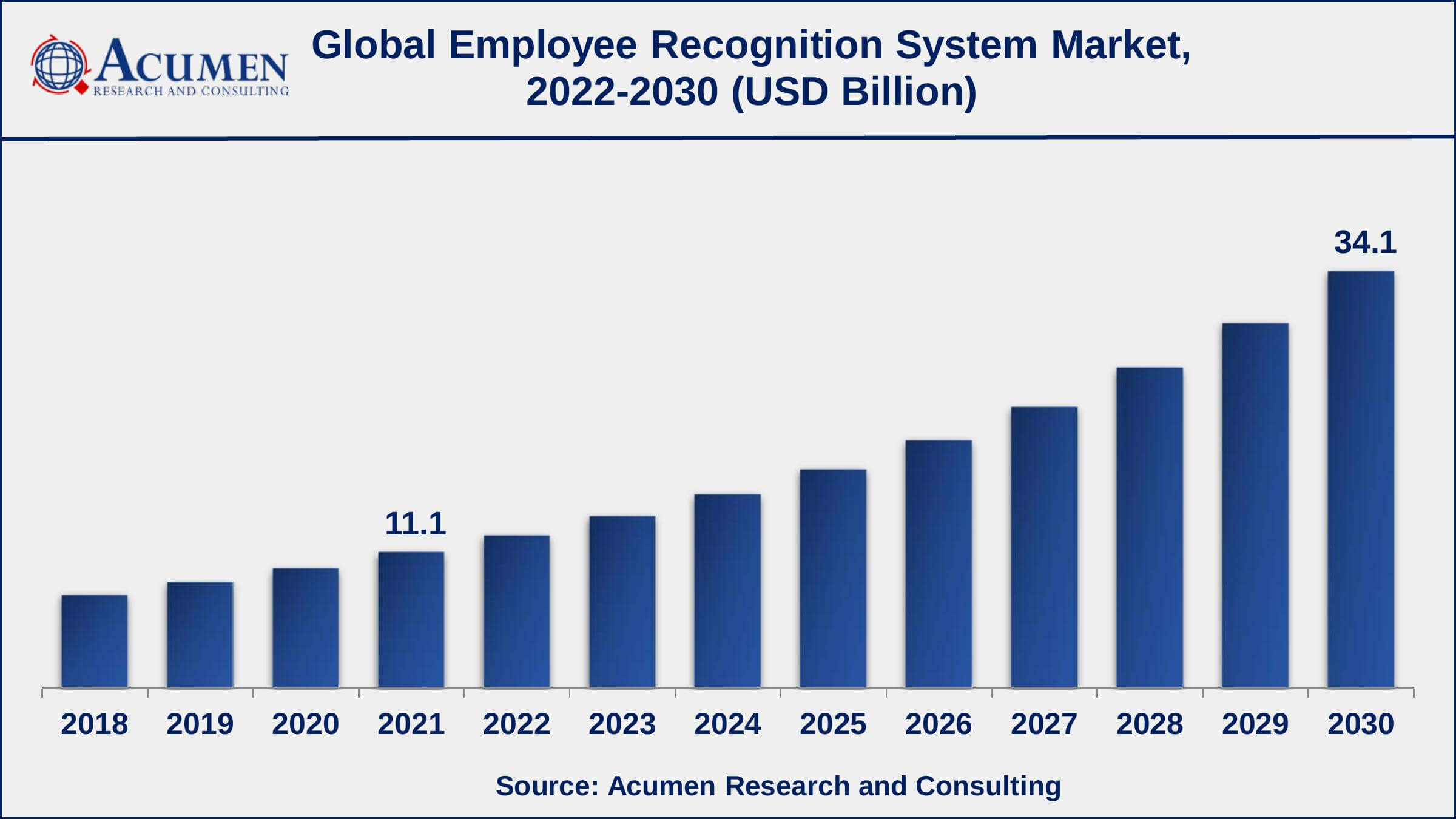 Employee Recognition System Market Size Similarly the research says, 41% want more recognition from their immediate fellow employees
