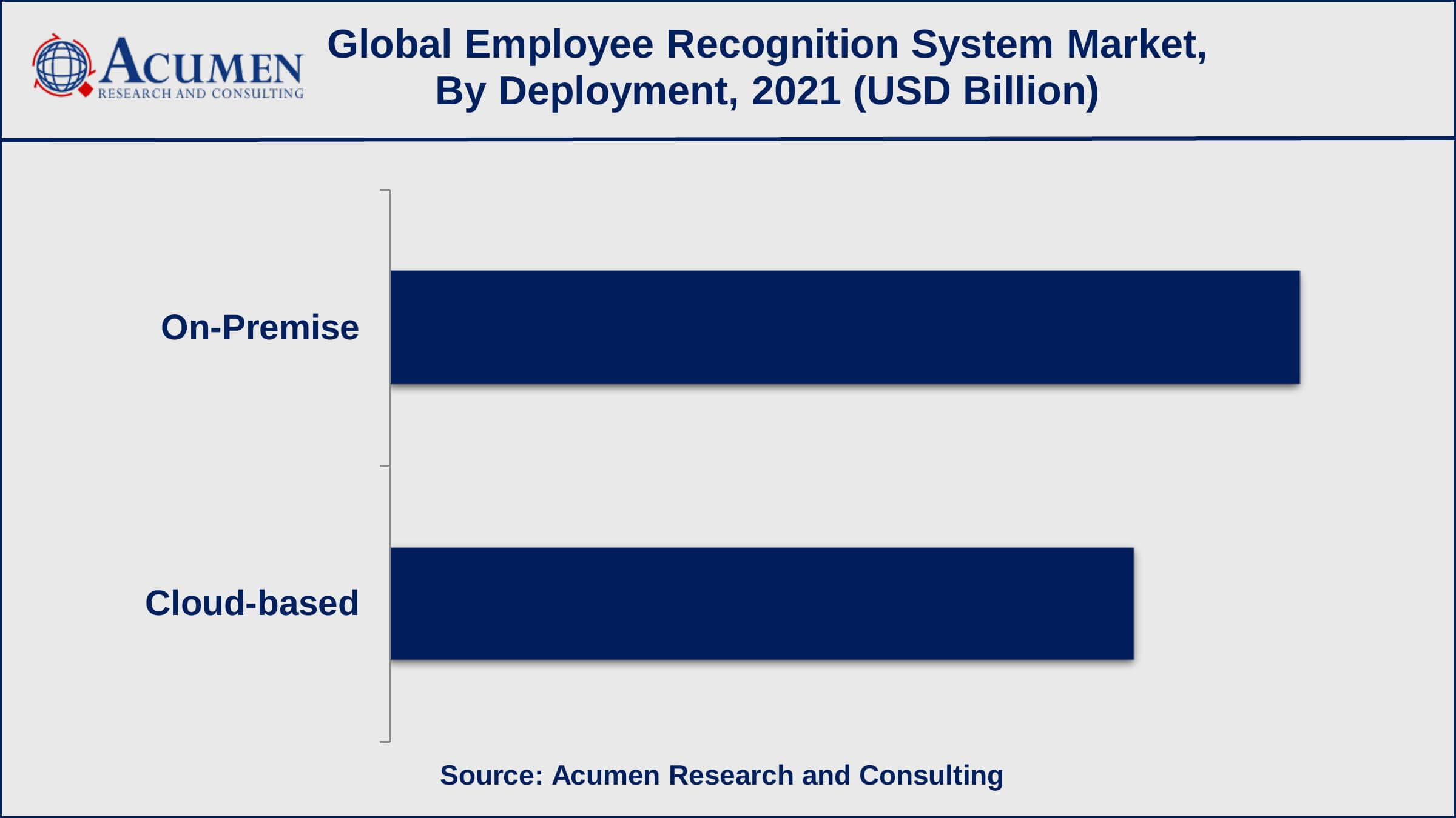 Employee Recognition System Market Dynamics According to a recent study, 69% of employees work harder when they are properly recognized