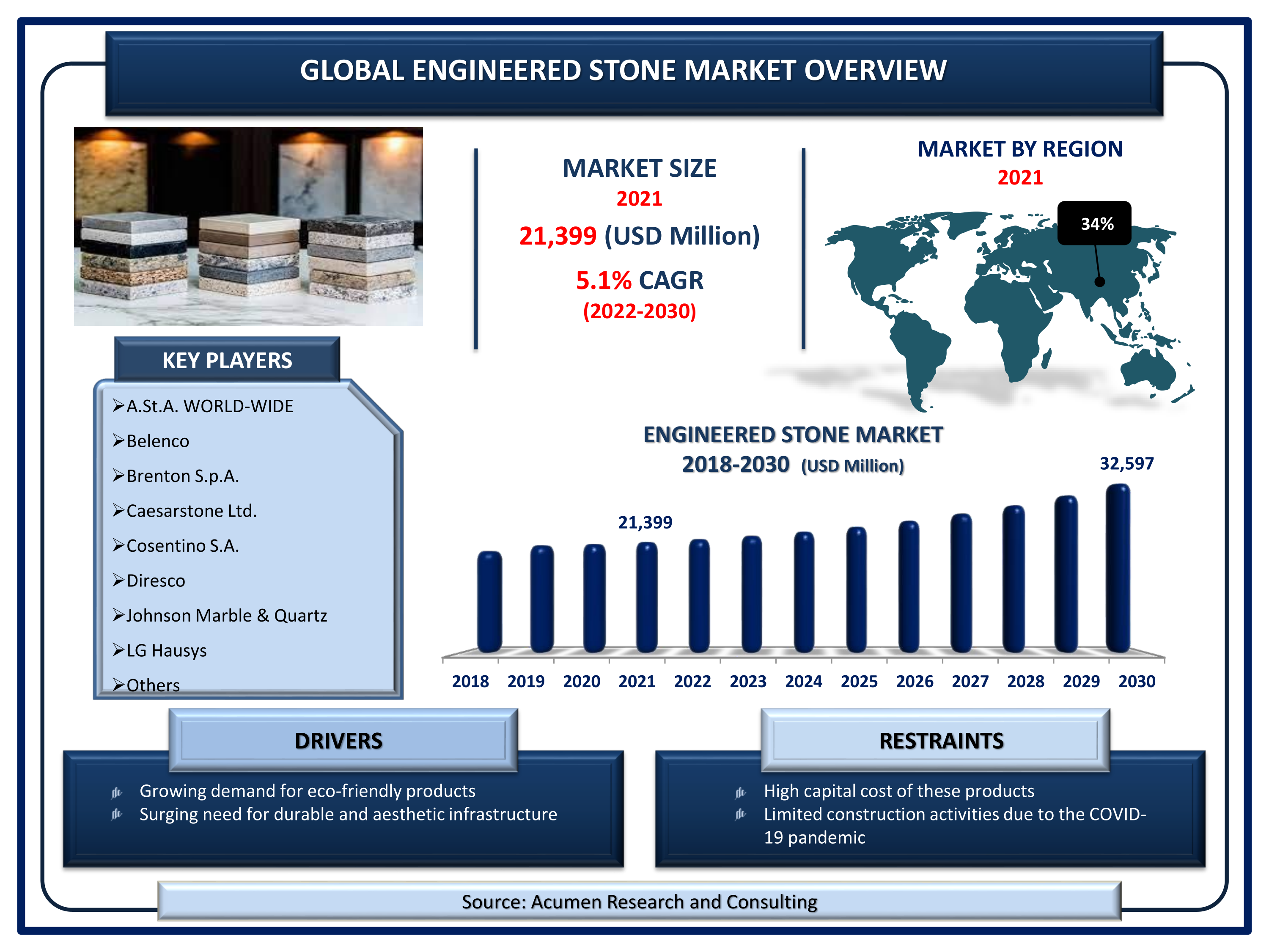Engineered Stone Market is projected to reach USD 32,597 Mn by 2030, growing at a CAGR of 5.1%