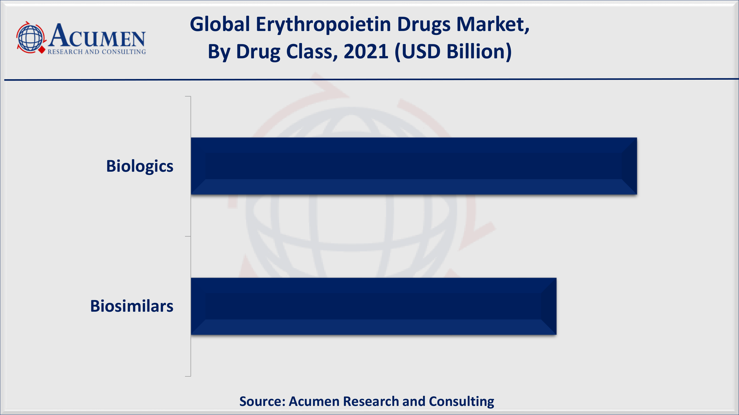 Erythropoietin Drugs Market Share By ARC Growing number of cancer cases fuels the global erythropoietin drugs market value
