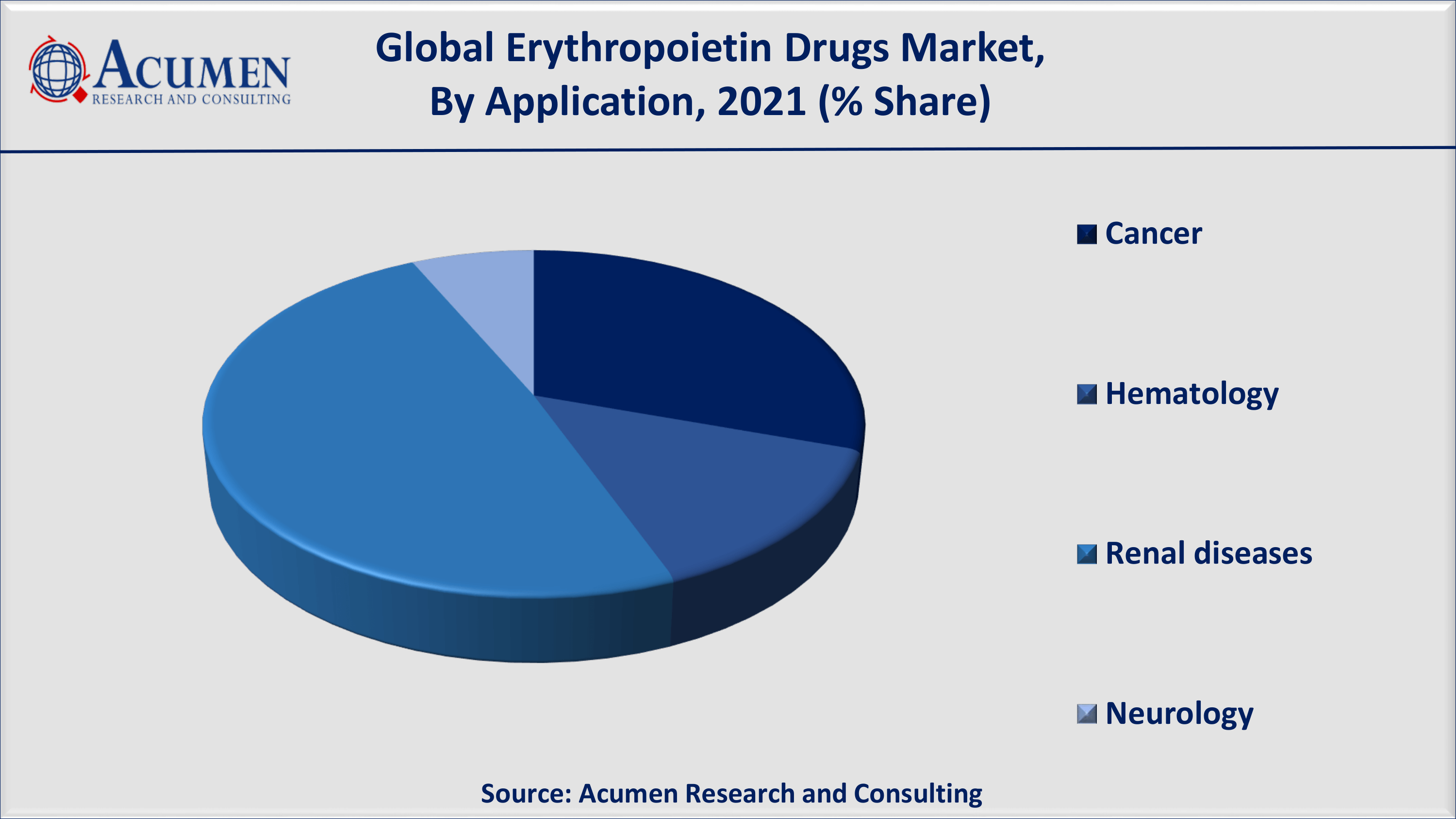Erythropoietin Drugs Market Analysis By ARC Based on application, renal disease accounted for over 50% of the overall market share in 2021
