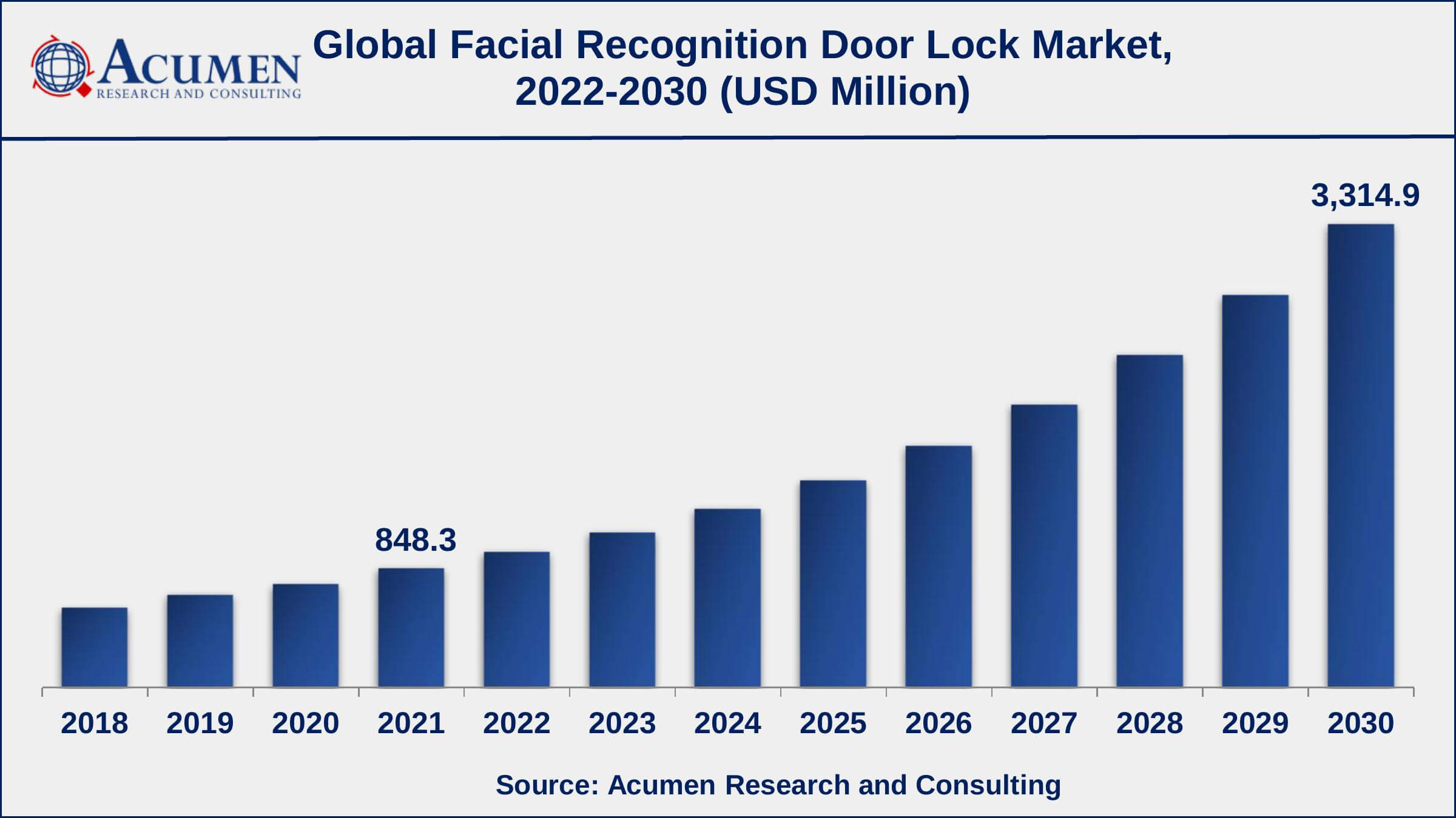 Facial Recognition Door Lock Market Share Asia-Pacific facial recognition door lock market growth will record a CAGR of more than 18% from 2022 to 2030