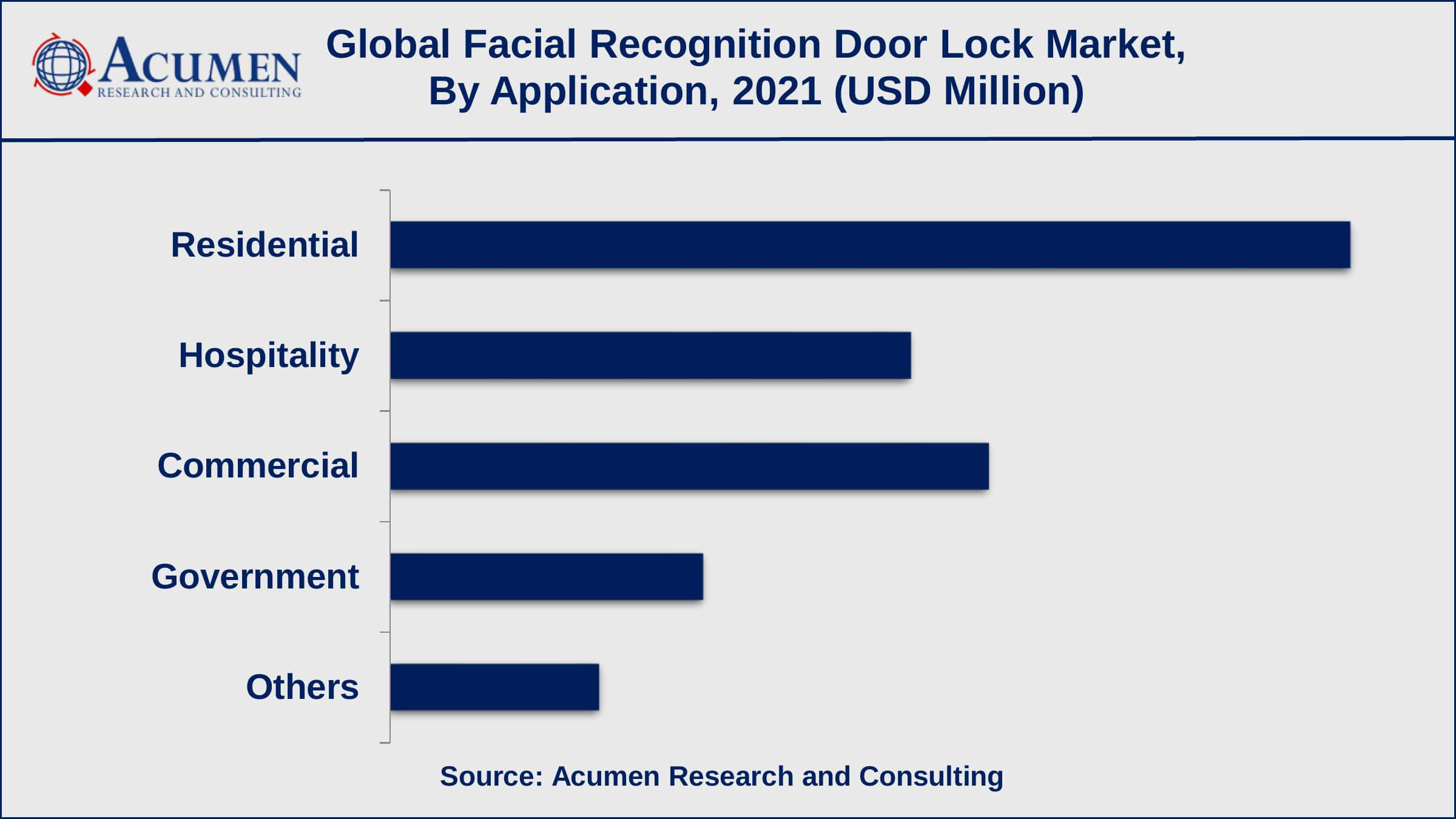 Facial Recognition Door Lock Market Value Based on the application, the residential sub-segment achieved 37% shares in 2021