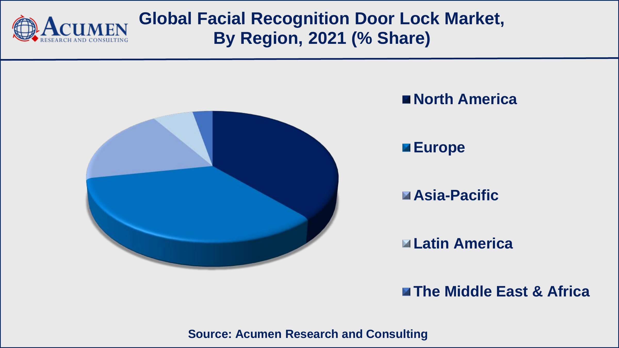 Facial Recognition Door Lock Market Trend Facial Recognition Door Lock Market Trend