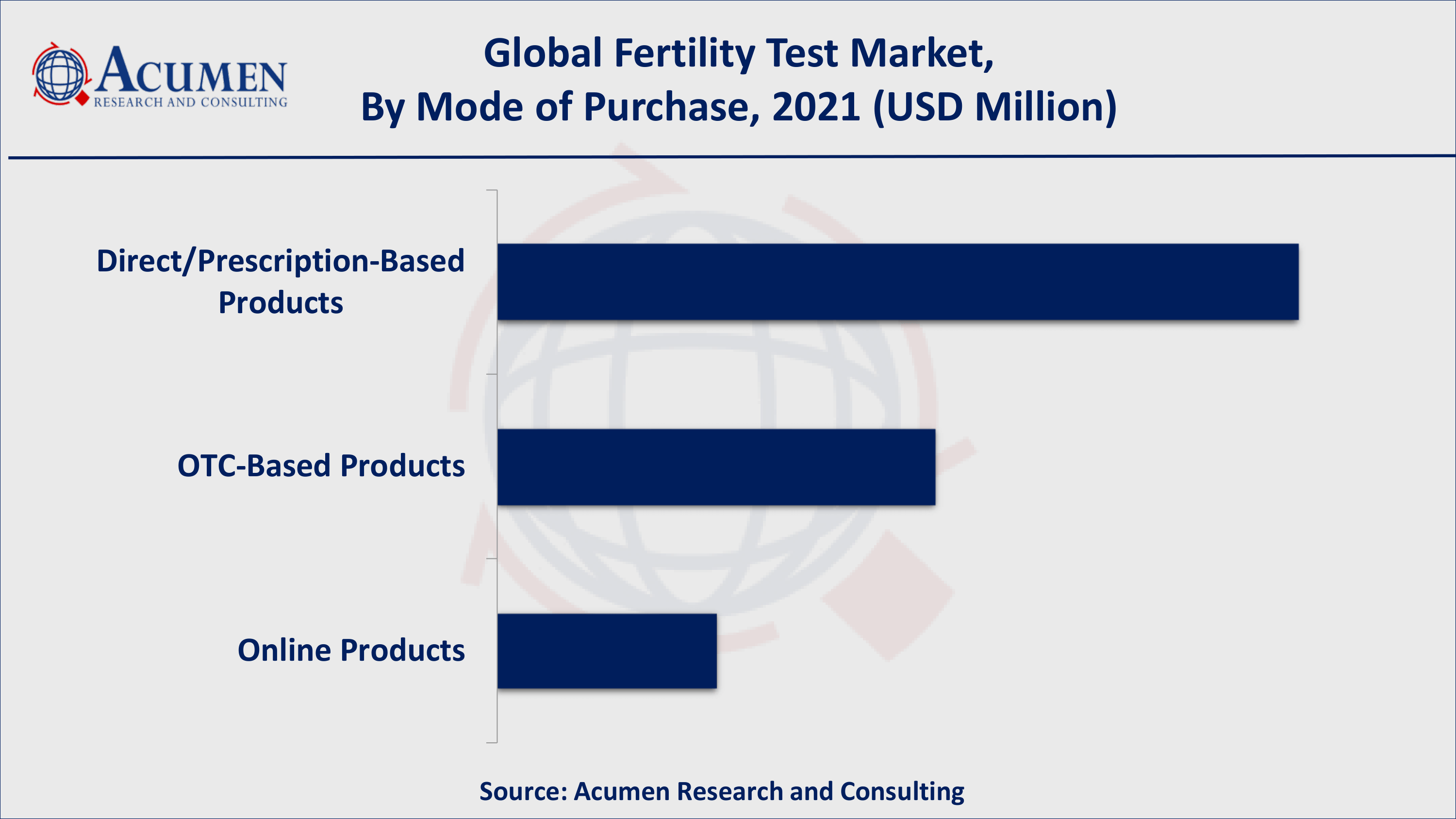 Fertility Test Market Share By ARC Growing consumption of alcohol and cigarettes will fuel the global fertility testing devices market value
