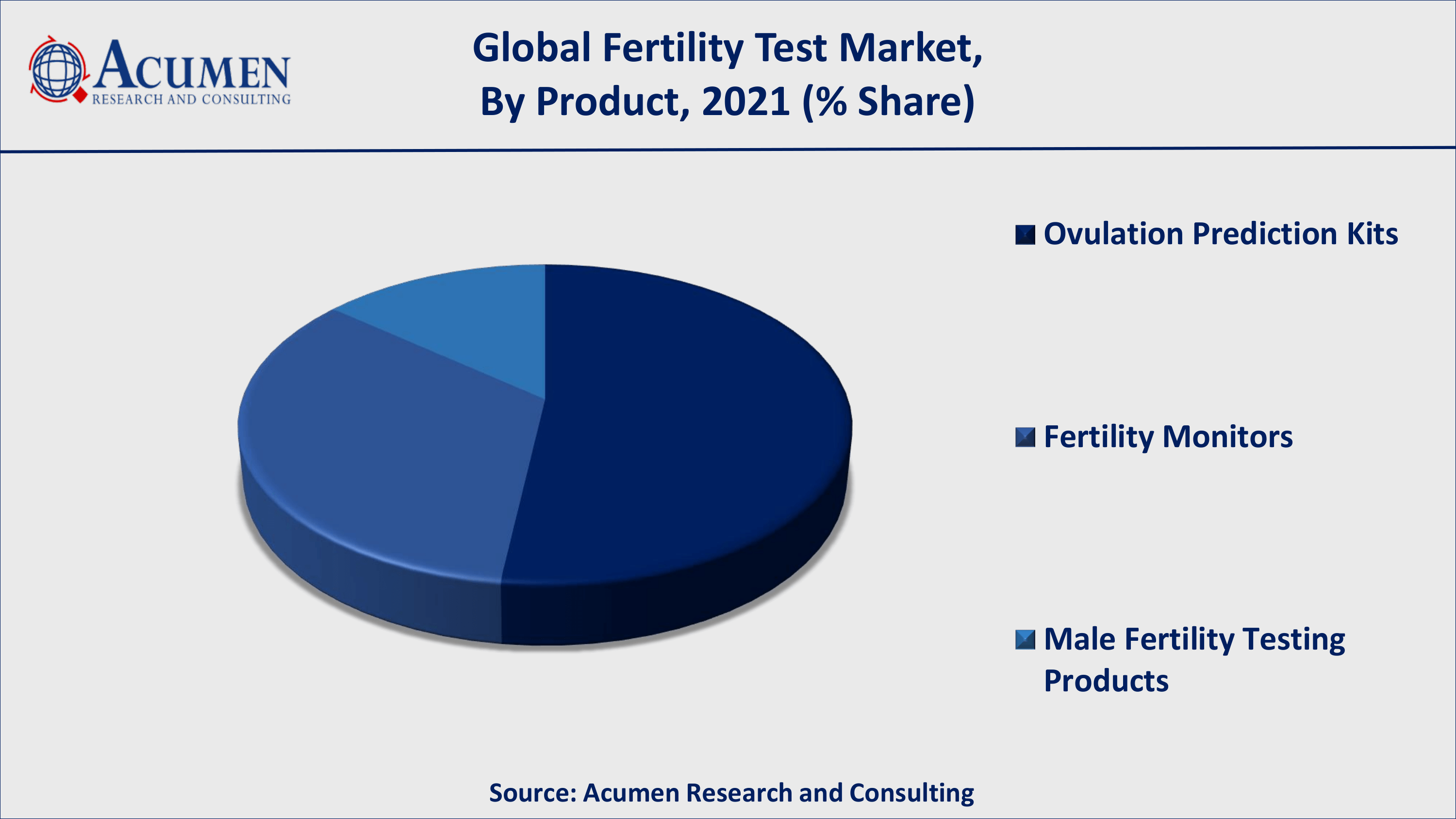 Fertility Test Market Analysis By ARC Asia-Pacific fertility test market growth will register fastest CAGR from 2022 to 2030