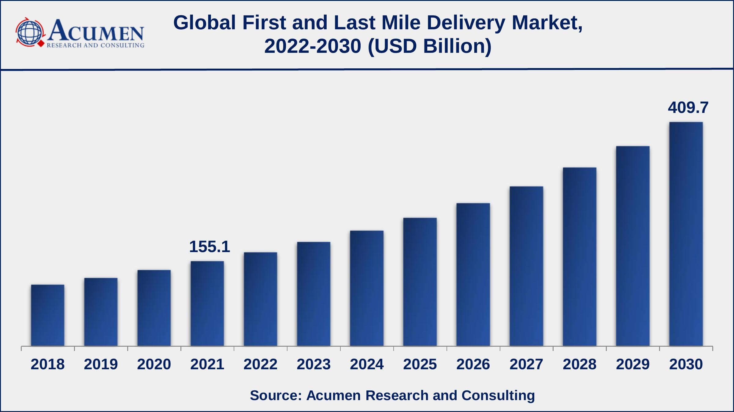 First and Last Mile Delivery Market Size North America first and last mile delivery market growth will record noteworthy CAGR from 2022 to 2030