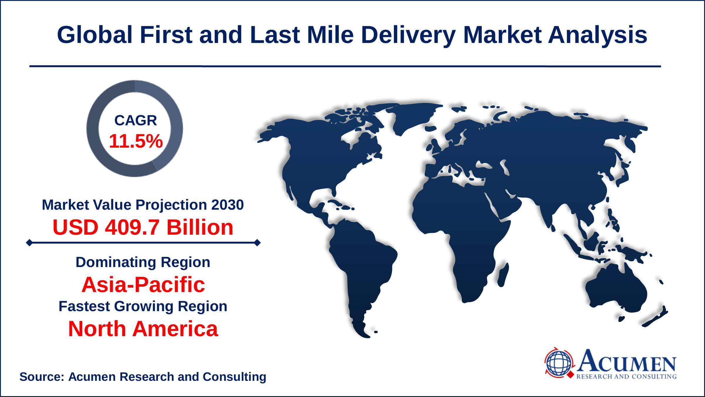 First and Last Mile Delivery Market Report Statistics Asia-Pacific first and last mile delivery market share generated over US$ 63.59 billion revenue in 2021