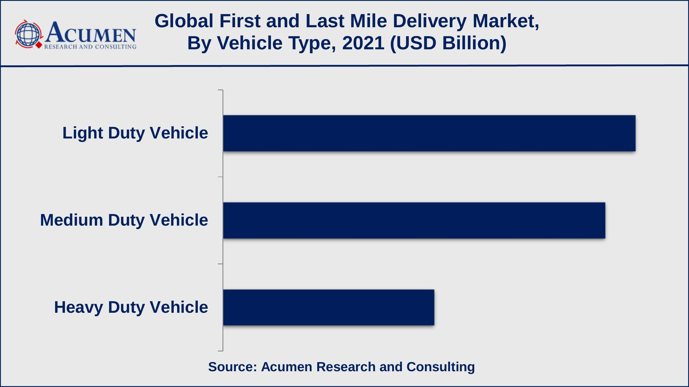 First and Last Mile Delivery Market Dynamics Based on vehicle type, light duty vehicle sub-segment gathered 40% shares in 2021