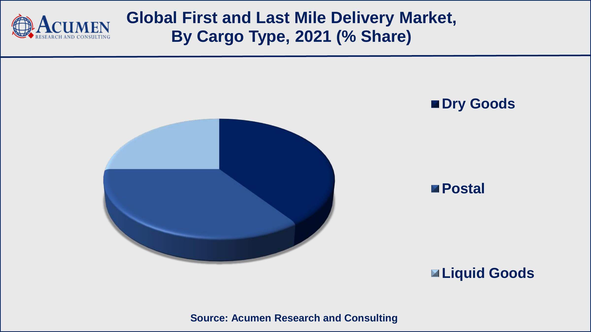 First and Last Mile Delivery Market Growth Factors Among cargo type, dry goods recorded 39% shares in 2021 Growing adoption of drones in delivery is a popular first and last mile delivery market trend that fuels the industry demand