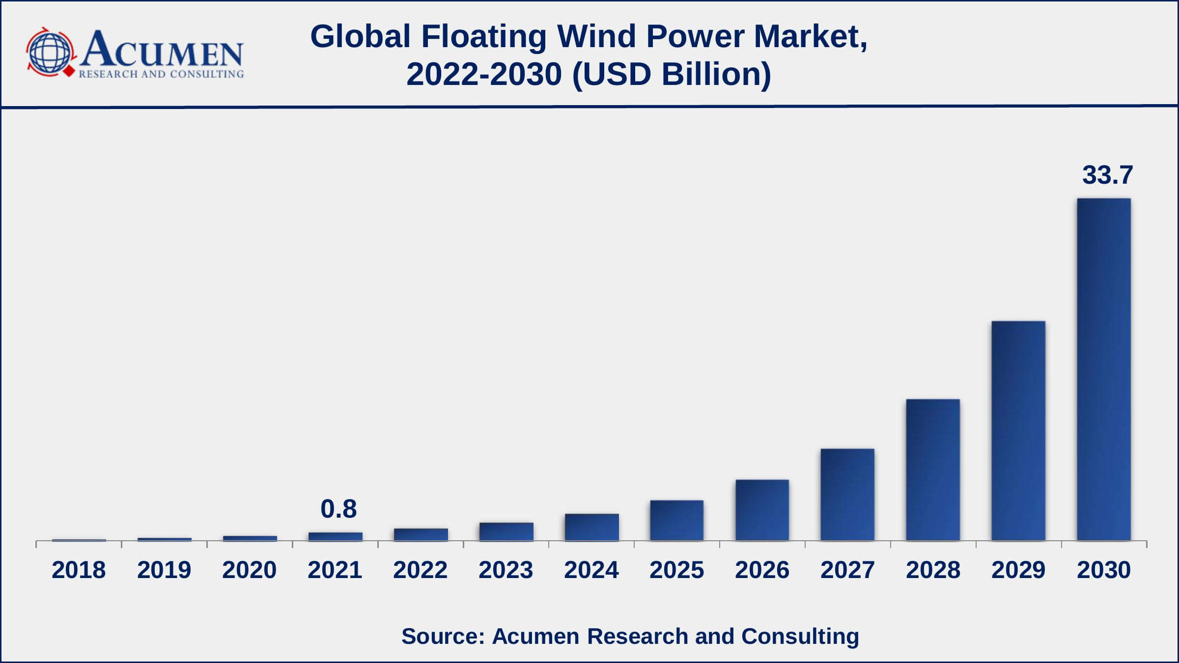 Floating Wind Power Market Size Asia-Pacific floating wind power market growth will record noteworthy CAGR from 2022 to 2030