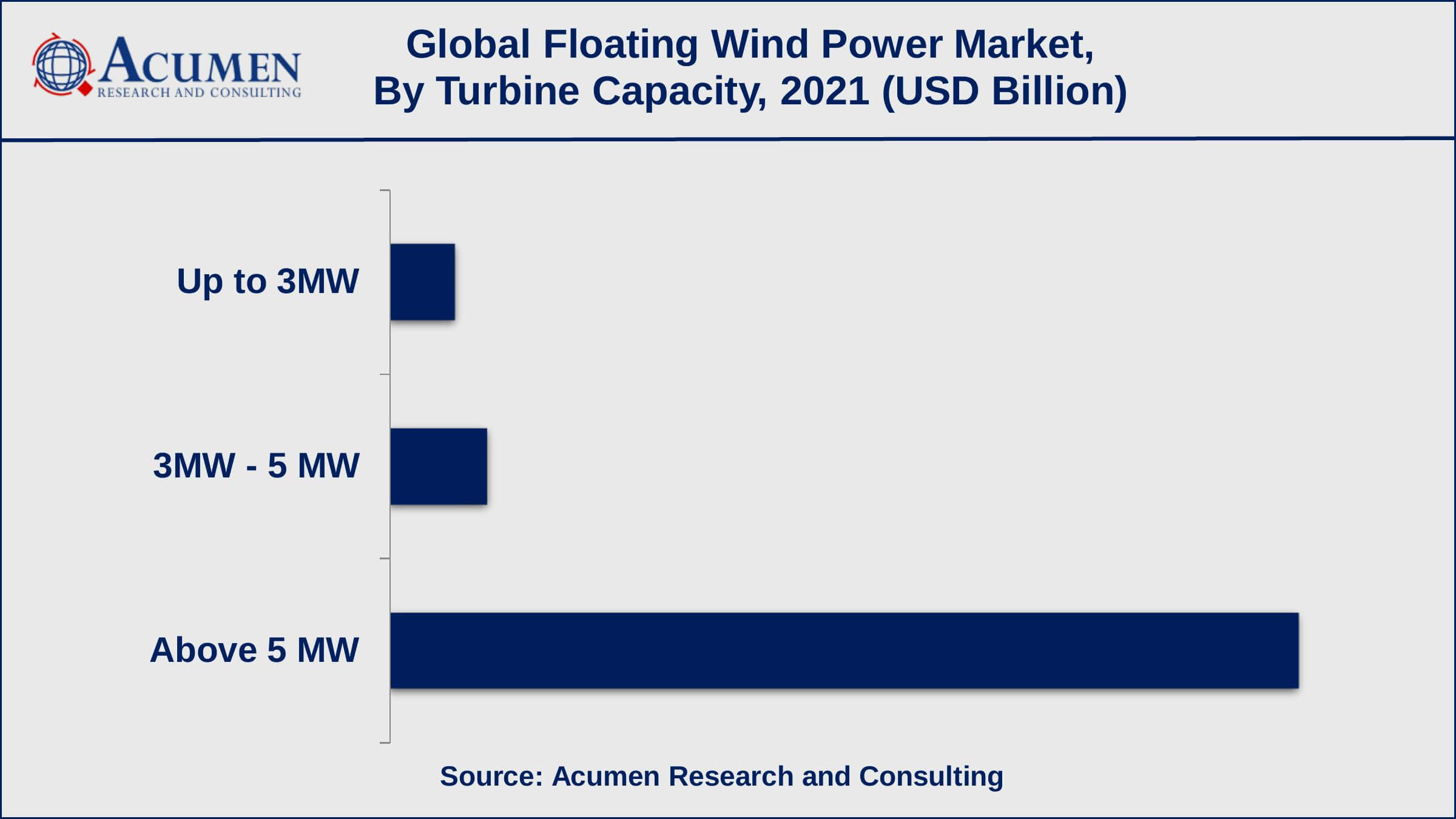 Floating Wind Power Market Dynamics Among turbine capacity, the above 5MW sub-segment generated revenue of USD 688.5 million in 2021
