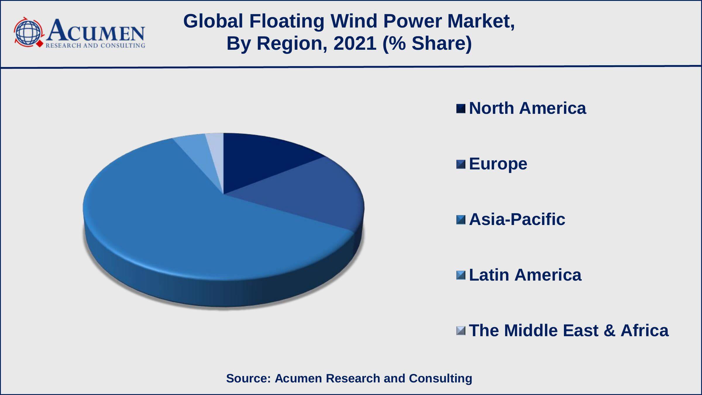 Floating Wind Power Market Growth Factors As per the European Government Statistics, the region set to target 450GW of offshore wind by 2050