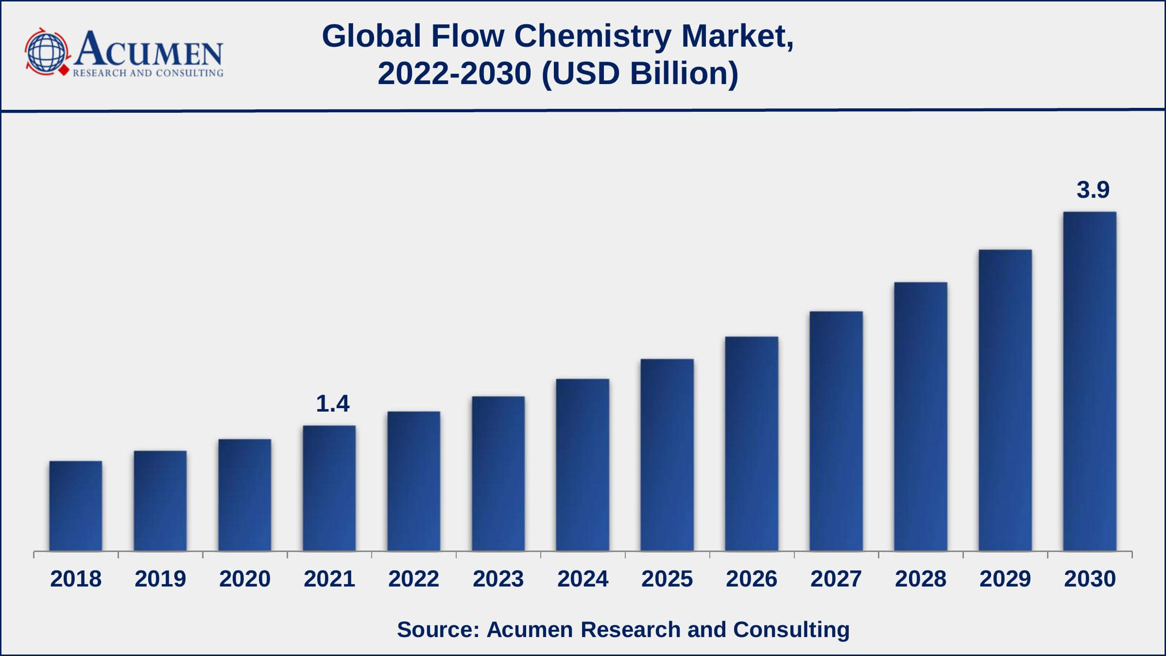 Flow Chemistry Market Dynamics North America flow chemistry market share generated over 36% shares in 2021