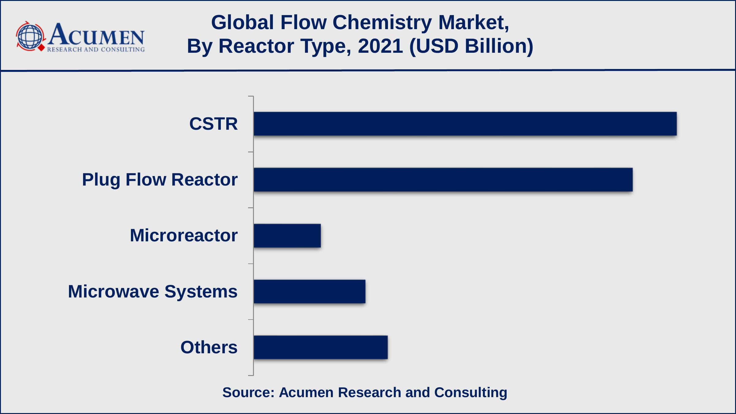 Flow Chemistry Market Growth Factors Based on reactor type, CSTR recorded 38% of the overall market share in 2021