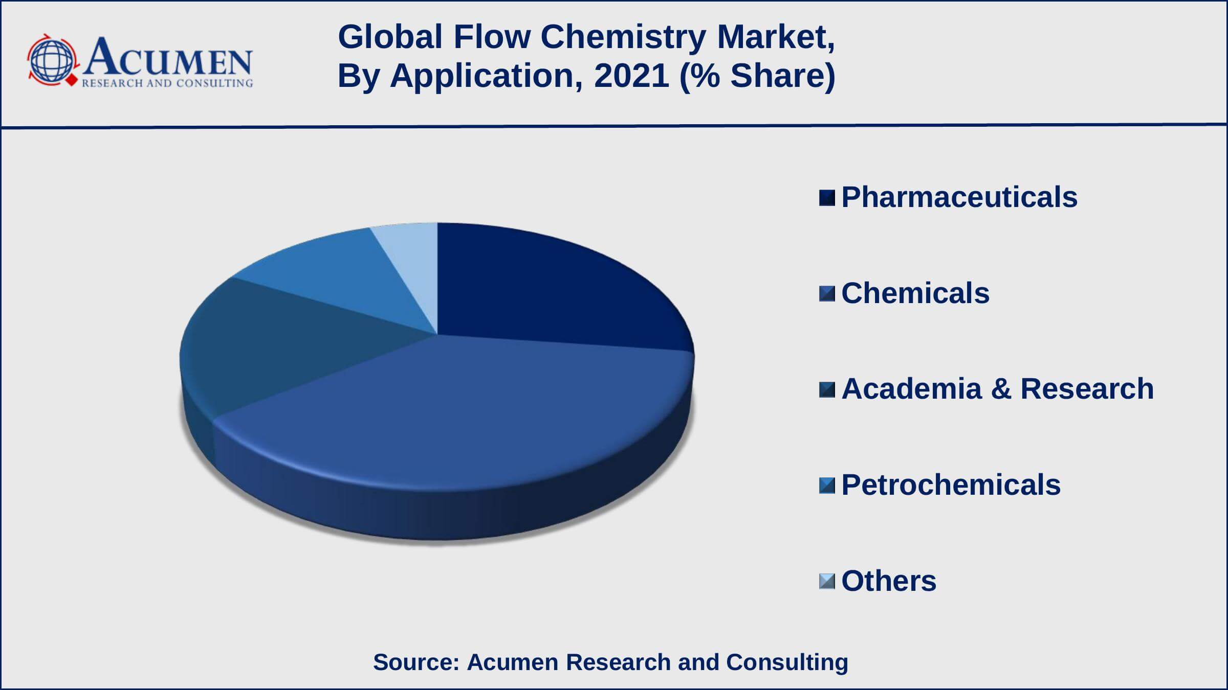 Flow Chemistry Market Size Among applications, chemicals accounted for USD 547 million in 2021