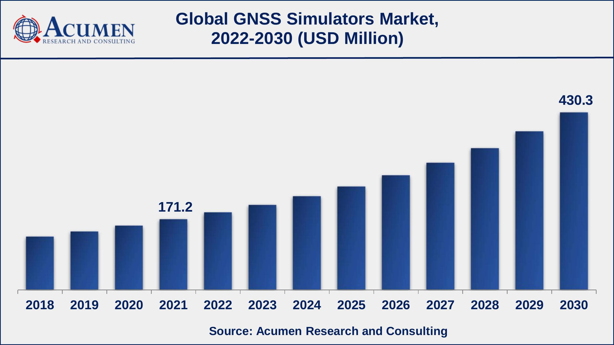 global navigation satellite system simulators market Asia-Pacific GNSS simulators market growth will record a CAGR of more than 11% from 2022 to 2030