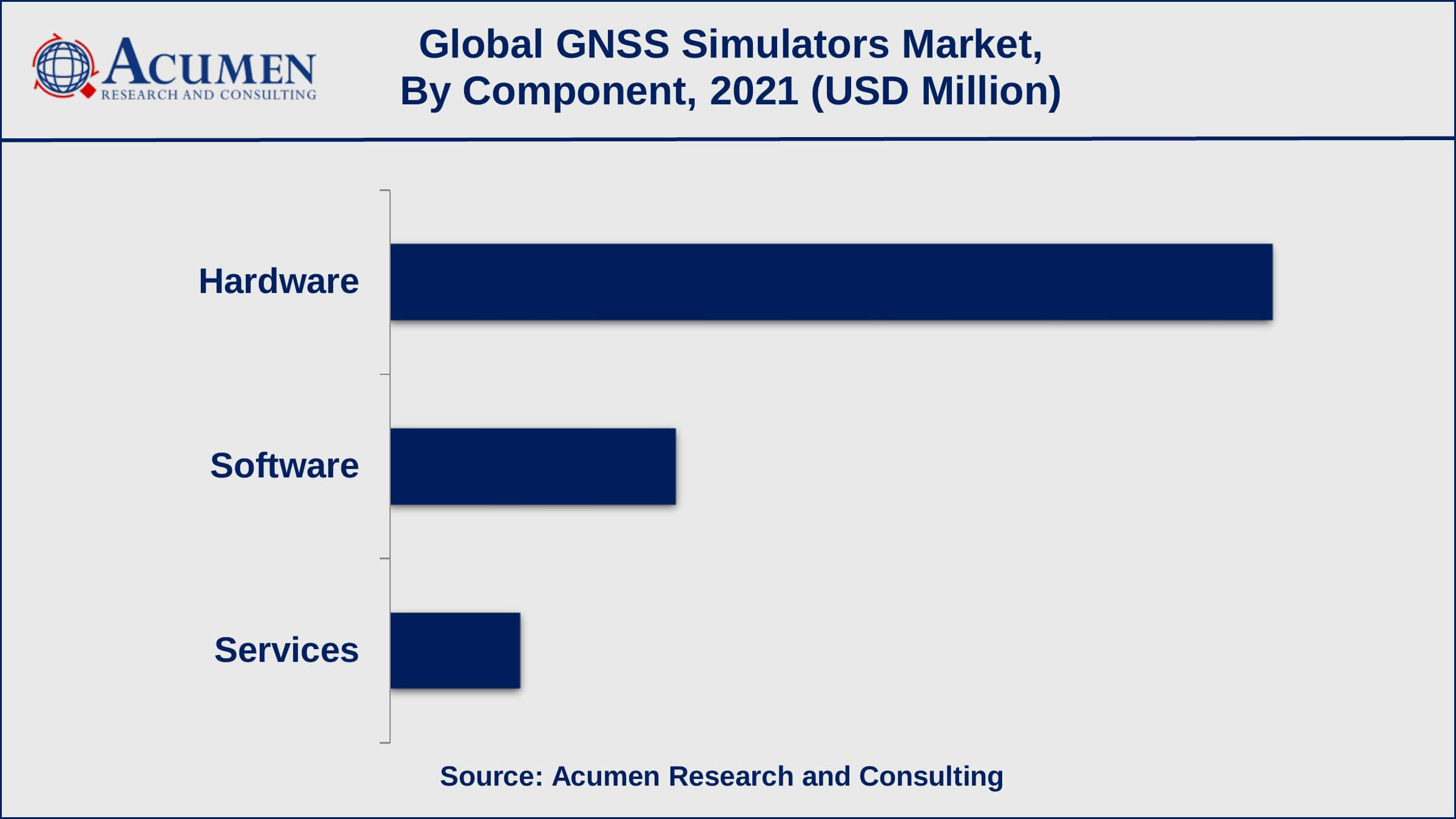 GNSS Simulators Market Size Global GNSS Simulators Market Dynamics