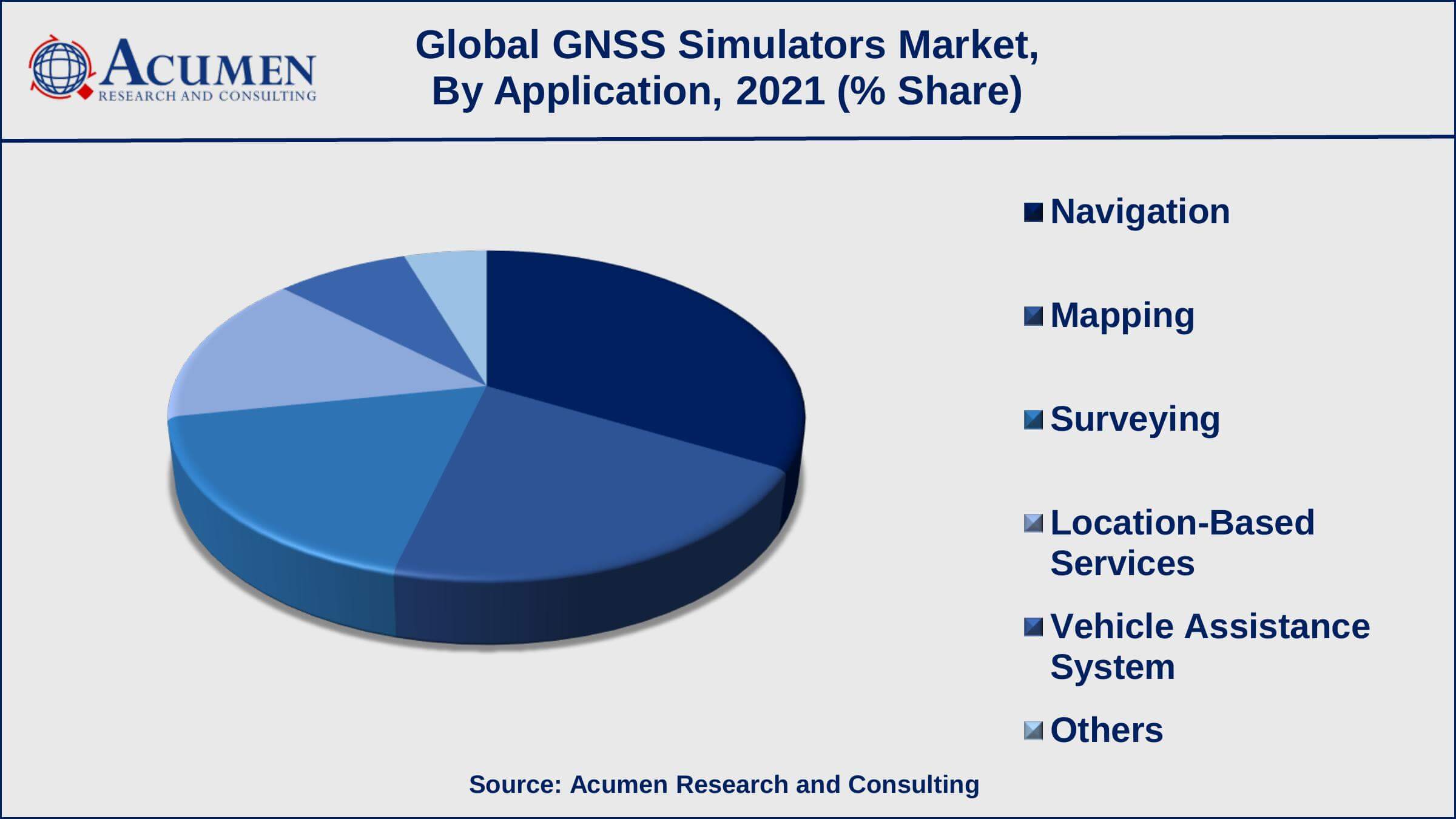 GNSS Simulators Market Share GNSS Simulators Market Report Statistics