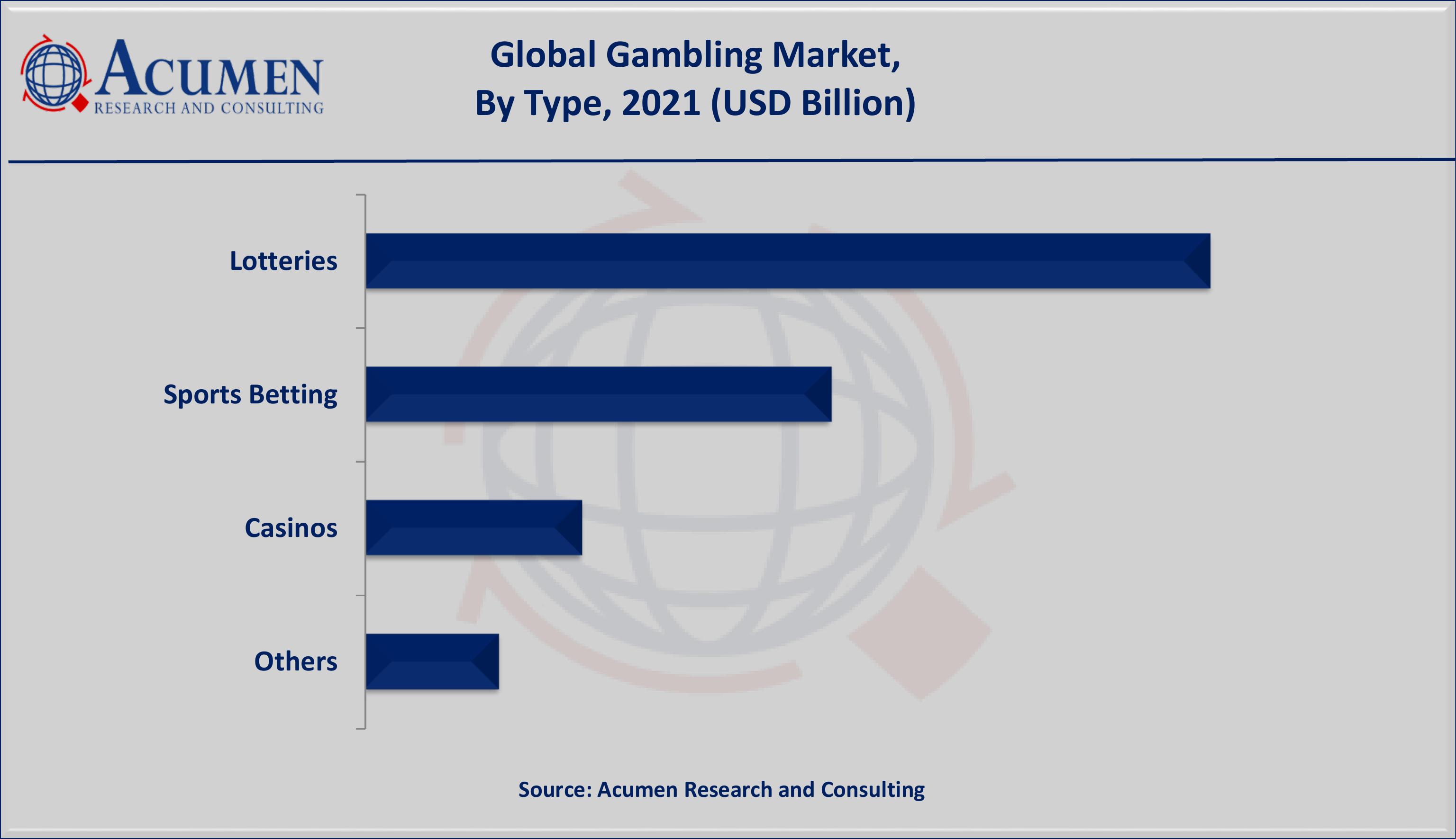 Gambling Market Share 2022 - 2030 Gambling Market Share accounted for USD 492 billion in 2021 and is projected to reach a market size of USD 804 billion by 2030; growing at a CAGR of 5.7%.