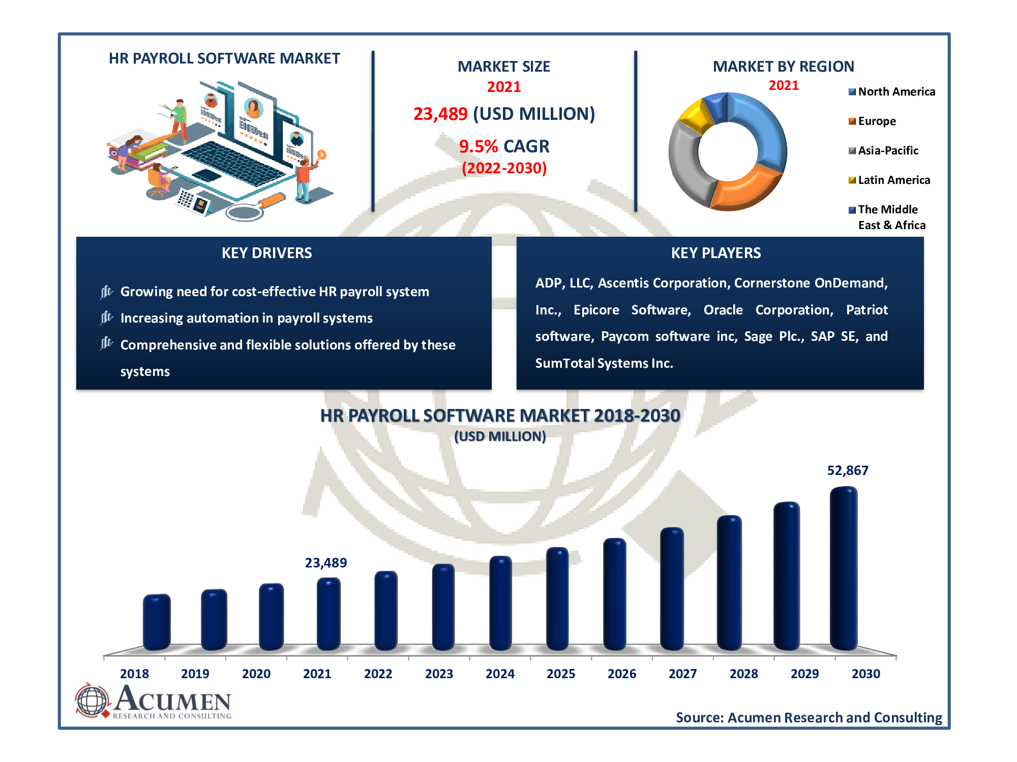 HR Payroll Software Market Size 2022 - 2030 HR Payroll Software Market Size accounted for USD 23,489 Million in 2021 and is projected to reach USD 52,867 Million by 2030, with a CAGR of 9.5% from 2022 to 2030.