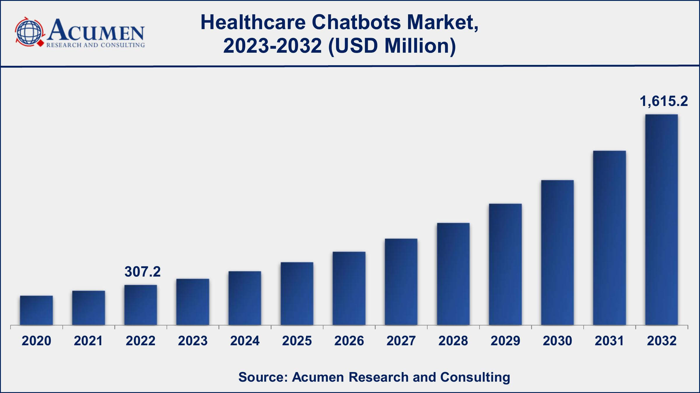 Healthcare Chatbots Market Share Healthcare Chatbots Market Drivers