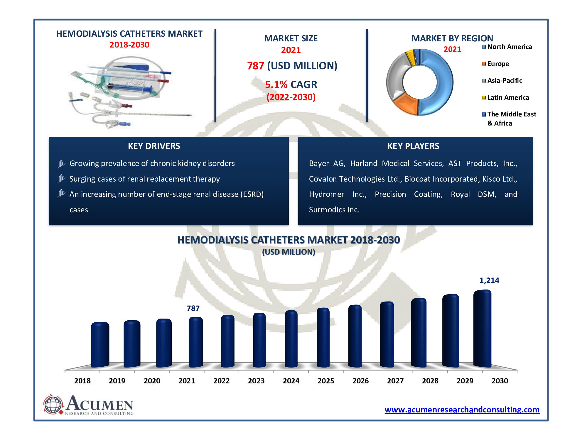 Hemodialysis Catheters Market size 2022-2030 Hemodialysis Catheters Market size accounted for USD 787 Million in 2021 and is estimated to reach the market value of USD 1,214 Million by 2030.