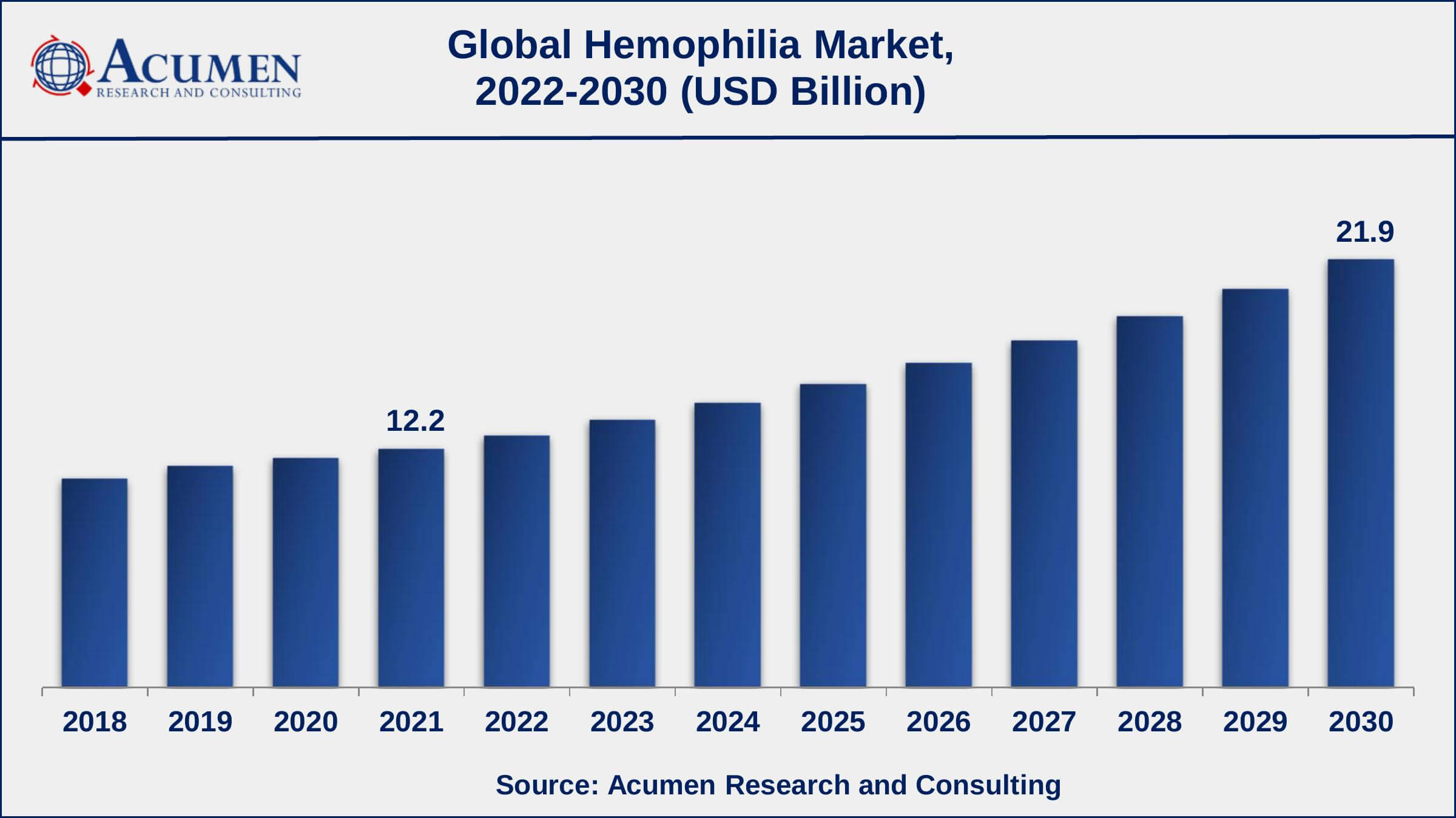 Hemophilia Market Dynamics As per the CDC statistics, 12 per 100,000 males have hemophilia A in the United States