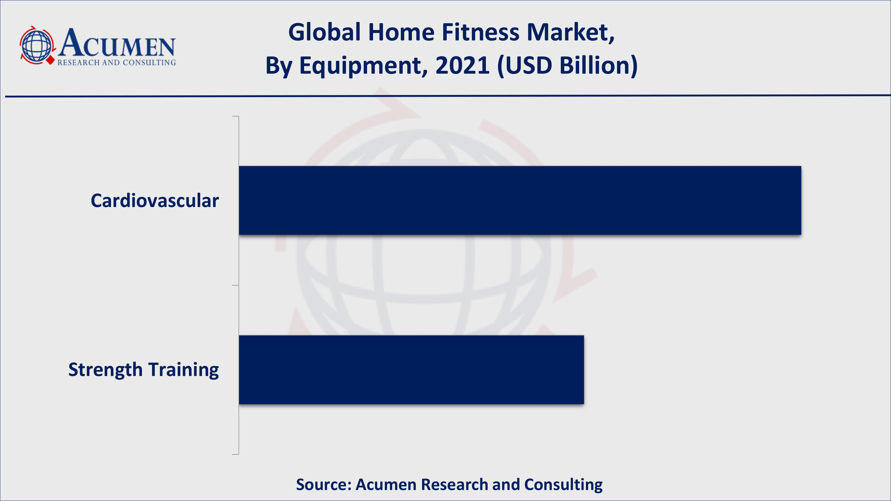 Home Fitness Market Share By ARC Based on equipment, cardiovascular gathered over 62% of the overall market share in 2021