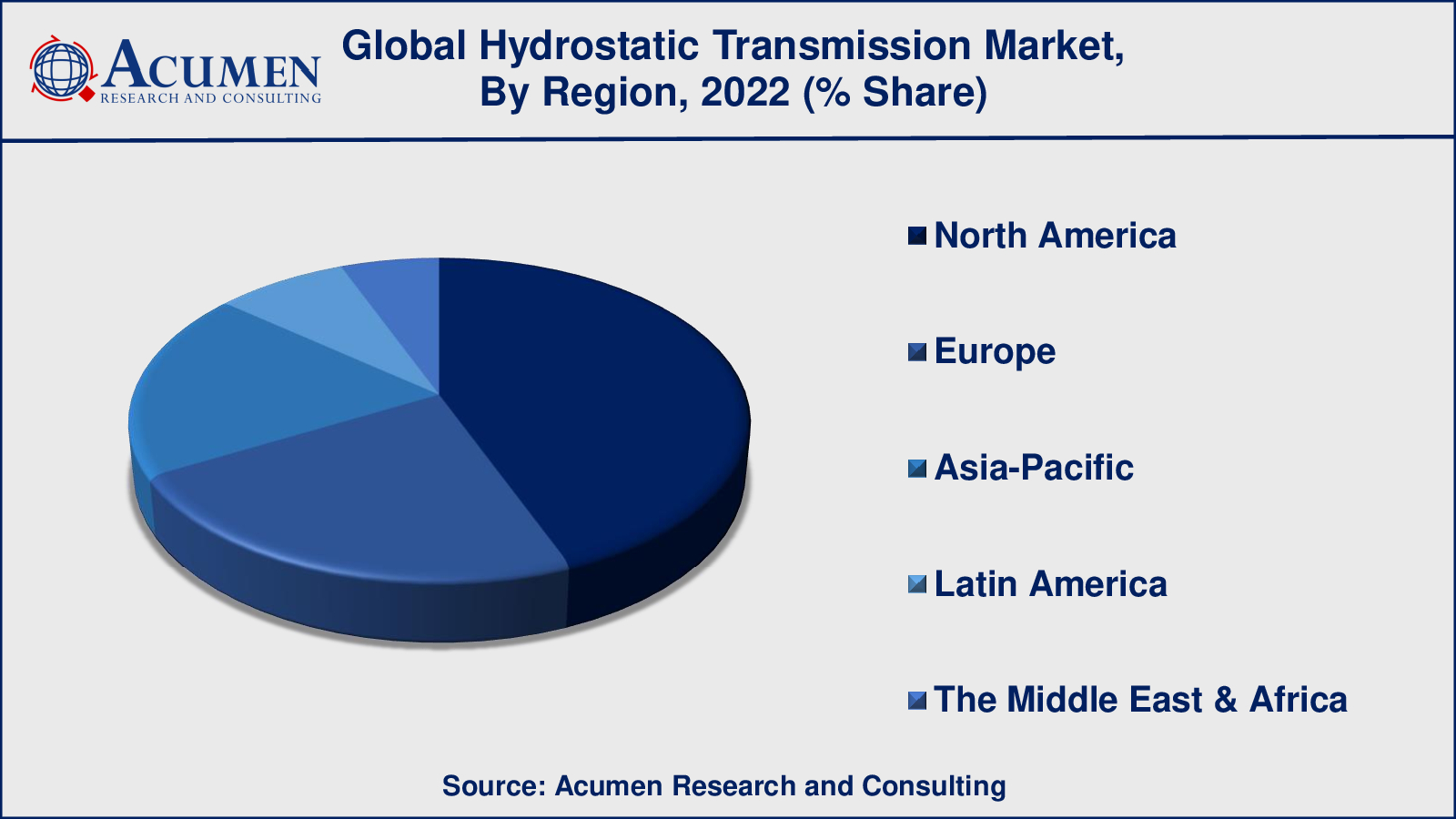 Hydrostatic Transmission Market Share Hydrostatic Transmission Market Drivers