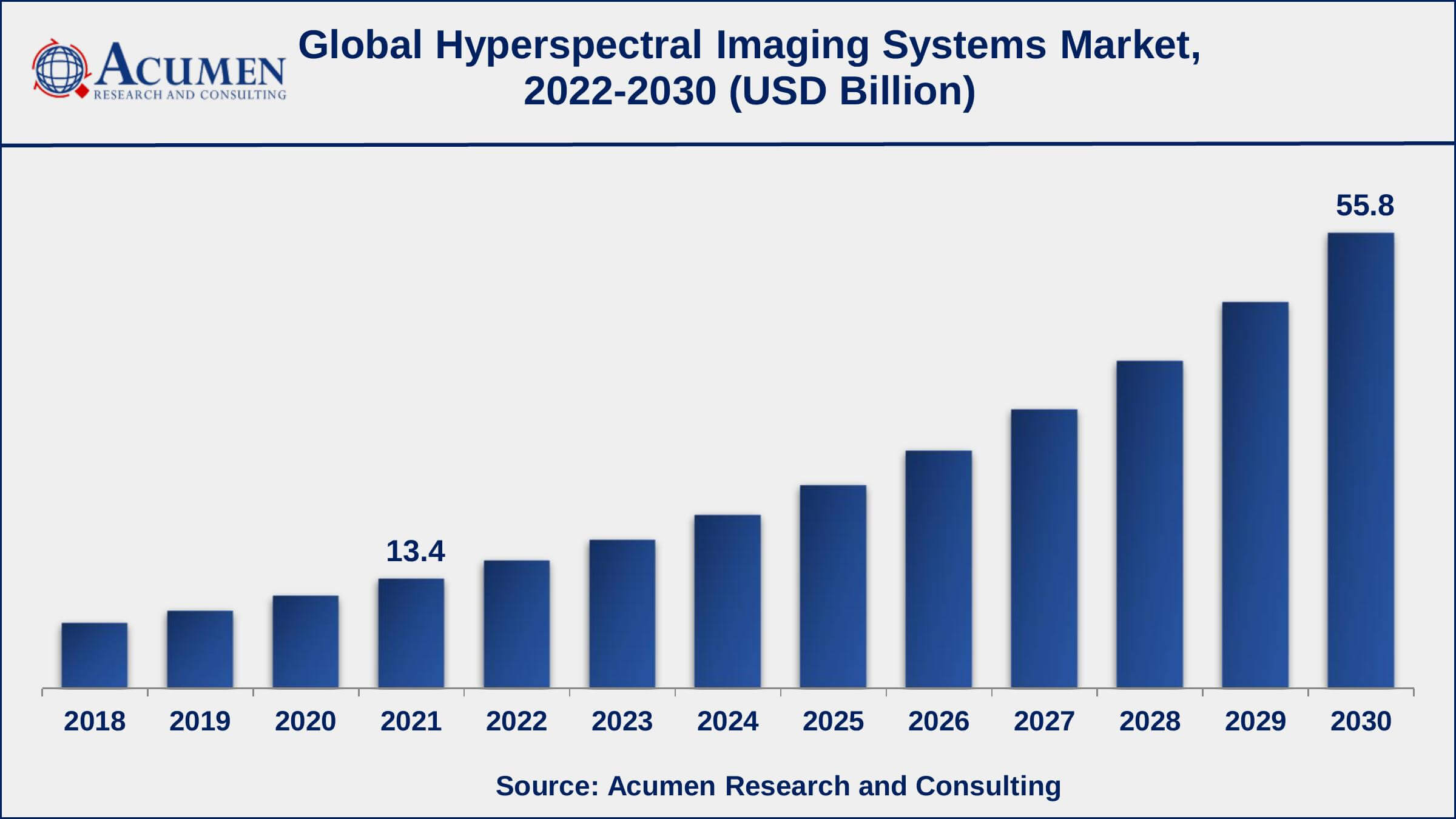 Hyperspectral Imaging System Market Report Statistics According to recent insights, the US congress requested over 715 billion for defense sector in fiscal 2022 budget
