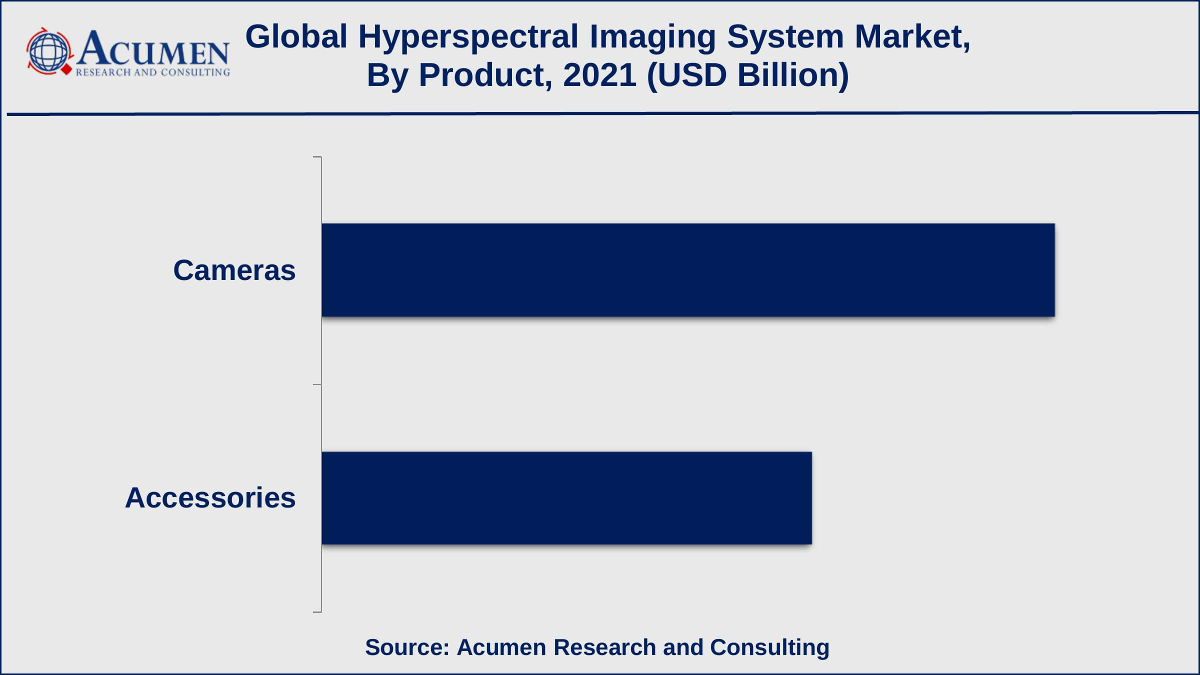 Hyperspectral Imaging System Market By Product Based on products, cameras captured around 60% of the overall market share in 2021