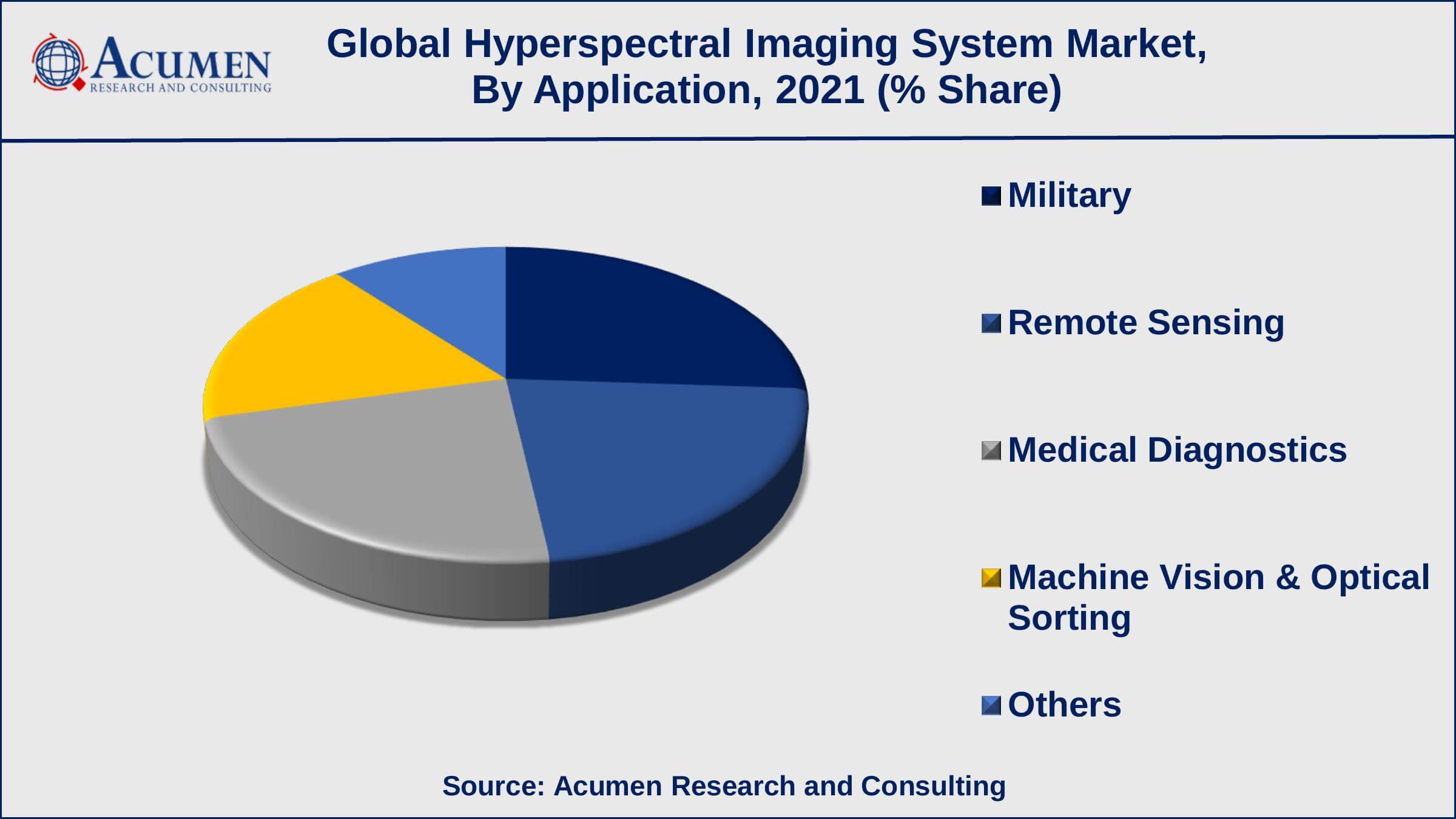 Hyperspectral Imaging System Market By Application Among applications, military sector generated shares of over 26% in 2021