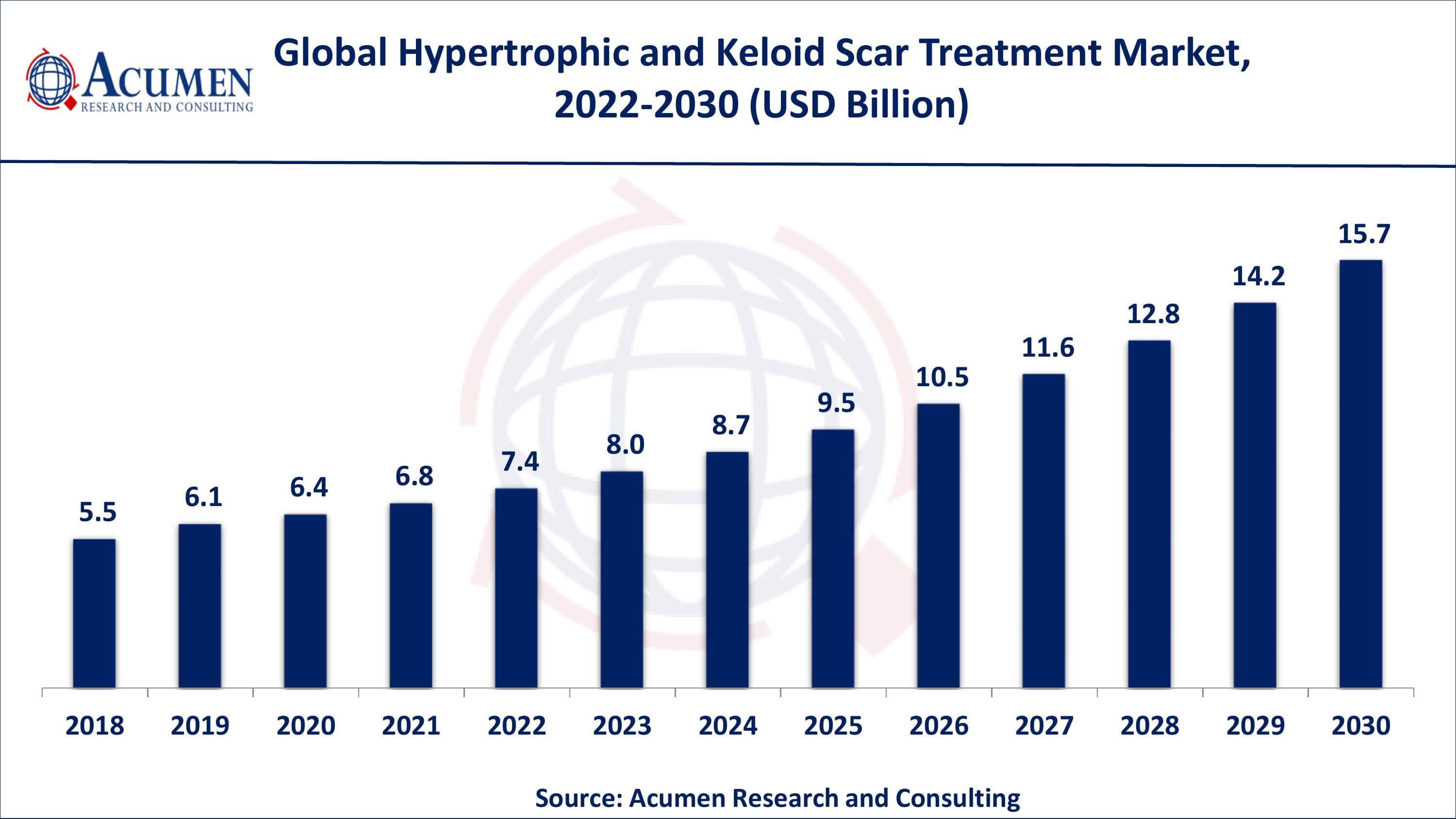 Hypertrophic and Keloid Scar Treatment Market Trends Asia-Pacific hypertrophic and keloid scar treatment market growth will register swift CAGR from 2022 to 2030